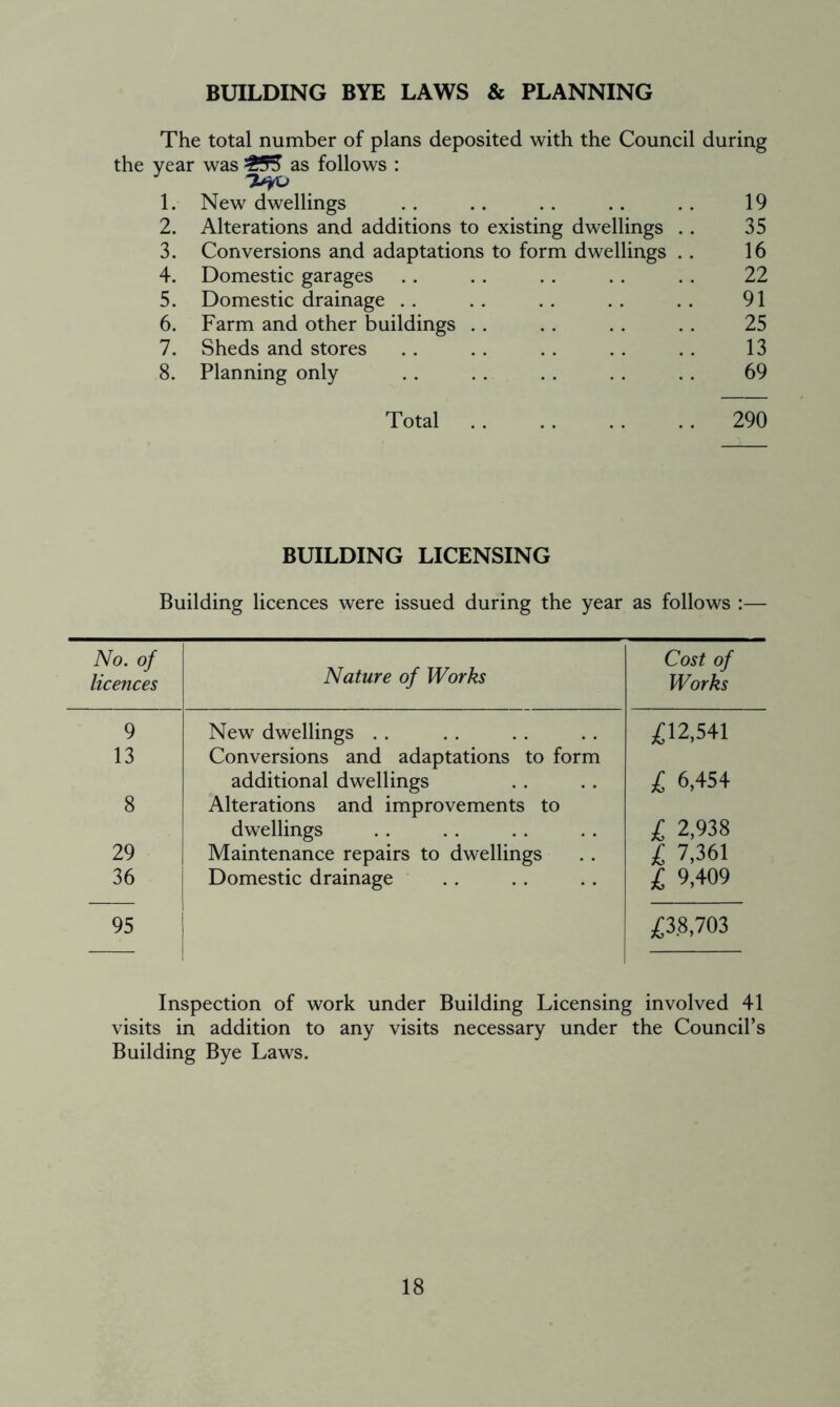 BUILDING BYE LAWS & PLANNING The total number of plans deposited with the Council during the year was 253 as follows : 1. New dwellings . . .. . . .. . . 19 2. Alterations and additions to existing dwellings . . 35 3. Conversions and adaptations to form dwellings . . 16 4. Domestic garages . . . . . . . . . . 22 5. Domestic drainage . . . . . . . . . . 91 6. Farm and other buildings . . . . . . . . 25 7. Sheds and stores . . . . . . . . . . 13 8. Planning only . . . . . . . . . . 69 Total 290 BUILDING LICENSING Building licences were issued during the year as follows :— No. of licences Nature of Works Cost of Works 9 New dwellings £ 12,541 13 Conversions and adaptations to form additional dwellings £ 6,454 8 Alterations and improvements to dwellings £ 2,938 29 Maintenance repairs to dwellings £ 7,361 36 Domestic drainage £ 9,409 95 £38,703 Inspection of work under Building Licensing involved 41 visits in addition to any visits necessary under the Council’s Building Bye Laws.