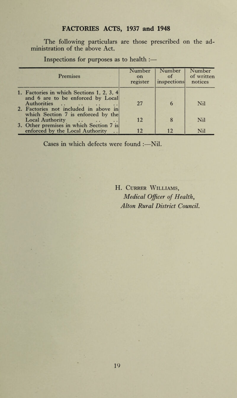 FACTORIES ACTS, 1937 and 1948 The following particulars are those prescribed on the ad- ministration of the above Act. Inspections for purposes as to health :— Premises Number on register Number of inspections Number of written notices 1. Factories in which Sections 1, 2, 3, 4 and 6 are to be enforced by Local Authorities 27 6 Nil 2. Factories not included in above in which Section 7 is enforced by the Local Authority 12 8 Nil 3. Other premises in which Section 7 is enforced by the Local Authority 12 12 Nil Cases in which defects were found :—Nil. H. Currer Williams, Medical Officer of Healthy Alton Rural District Council.