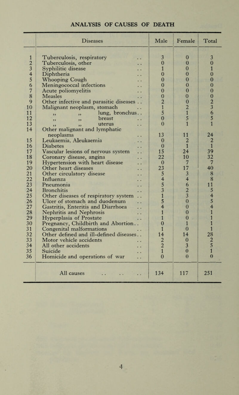 ANALYSIS OF CAUSES OF DEATH Diseases Male Female Total 1 Tuberculosis, respiratory 3 o 3 2 Tuberculosis, other 0 0 0 3 Syphilitic disease 1 0 1 4 Diphtheria 0 0 0 5 Whooping Cough 0 0 0 6 Meningococcal infections 0 0 0 7 Acute poliomyelitis 0 0 0 8 Measles 0 0 0 9 Other infective and parasitic diseases . . 2 0 2 10 Malignant neoplasm, stomach 1 2 3 11 ,, ,, lung, bronchus. . 5 1 6 12 ,, ,, breast 0 5 5 13 ,, ,, uterus 0 1 1 14 Other malignant and lymphatic neoplasms 13 11 24 15 Leukaemia, Aleukaemia 0 2 2 16 Diabetes 0 1 1 17 Vascular lesions of nervous system 15 24 39 18 | Coronary disease, angina 22 10 32 19 Hypertension with heart disease 0 7 7 20 Other heart diseases 23 17 40 21 Other circulatory disease 5 3 8 22 Influenza 4 4 8 23 Pneumonia 5 6 11 24 Bronchitis 3 2 5 25 Other diseases of respiratory system . . 1 3 4 26 Ulcer of stomach and duodenum 5 0 5 27 Gastritis, Enteritis and Diarrhoea 4 0 4 28 Nephritis and Nephrosis 1 0 1 29 Hyperplasia of Prostate 1 0 1 30 Pregnancy, Childbirth and Abortion. . 0 1 1 31 Congenital malformations 1 0 1 32 1 Other defined and ill-defined diseases. . 14 14 28 33 Motor vehicle accidents 2 0 2 34 All other accidents 2 3 5 35 Suicide 1 0 1 36 Homicide and operations of war 0 0 0 All causes 134 117 251