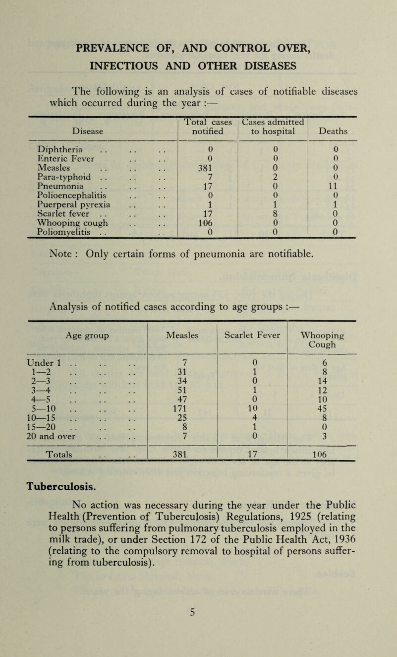 PREVALENCE OF, AND CONTROL OVER, INFECTIOUS AND OTHER DISEASES The following is an analysis of cases of notifiable diseases which occurred during the year — Total cases Cases admitted Disease notified to hospital Deaths Diphtheria o 0 0 Enteric Fever 0 0 0 Measles 381 0 0 Para-typhoid 7 2 0 Pneumonia 17 0 11 Polioencephalitis 0 0 0 Puerperal pyrexia 1 1 1 Scarlet fever 17 8 0 Whooping cough 106 0 0 Poliomyelitis . 0 0 0 Note : Only certain forms of pneumonia are notifiable. Analysis of notified cases according to age groups :— Age group Measles Scarlet Fever Whooping Cough Under 1 . . 7 0 6 1—2 31 1 8 2—3 34 0 14 3—4 51 1 12 4—5 47 0 10 5—10 171 10 45 10—15 25 4 8 15—20 8 1 0 20 and over 7 0 3 Totals 381 17 106 Tuberculosis. No action was necessary during the year under the Public Health (Prevention of Tuberculosis) Regulations, 1925 (relating to persons suffering from pulmonary tuberculosis employed in the milk trade), or under Section 172 of the Public Health Act, 1936 (relating to the compulsory removal to hospital of persons suffer- ing from tuberculosis).