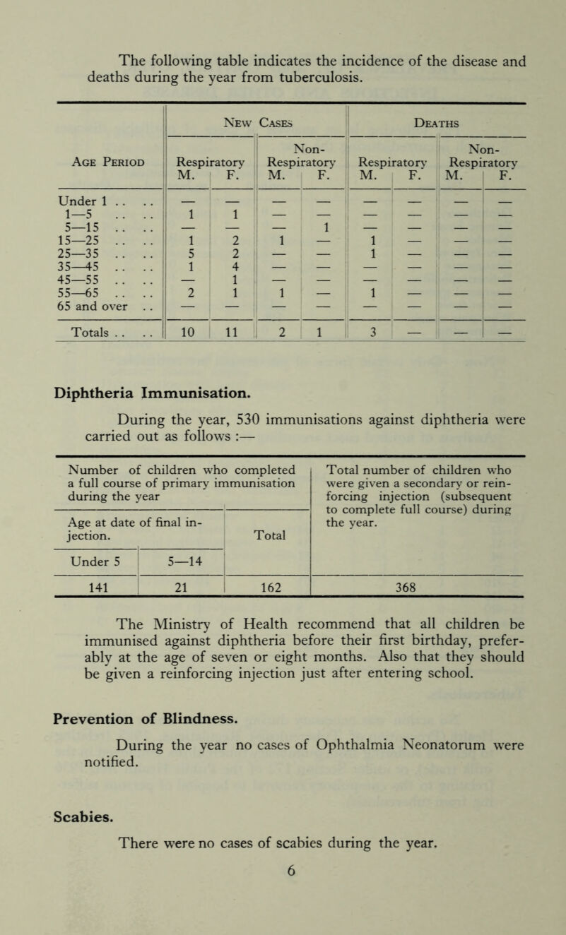 The following table indicates the incidence of the disease and deaths during the year from tuberculosis. New Cases Deaths Non- Non- Age Period Respiratory Respiratory Respiratory Respiratory M. F. M. F. M. F. M. F- Under 1 . . 1—5 .... 1 1 ■ 5-15 .. .. 15—25 .. .. 1 2 — 1 1 — 1 — — — 25—35 .. .. 5 2 — — 1 — — — 35—45 . . 1 4 — — — — I — — 45—55 . . — 1 — — — — — — 55—65 65 and over 2 1 1 — 1 ~ Totals . . 10 11 2 1 3 — — — Diphtheria Immunisation. During the year, 530 immunisations against diphtheria were carried out as follows :— Number of children who completed a full course of primary immunisation during the year Age at date of final in- jection. Total Total number of children who were given a secondary or rein- forcing injection (subsequent to complete full course) during the year. Under 5 5—14 ! 141 21 162 368 The Ministry of Health recommend that all children be immunised against diphtheria before their first birthday, prefer- ably at the age of seven or eight months. Also that they should be given a reinforcing injection just after entering school. Prevention of Blindness. During the year no cases of Ophthalmia Neonatorum were notified. Scabies. There were no cases of scabies during the year.
