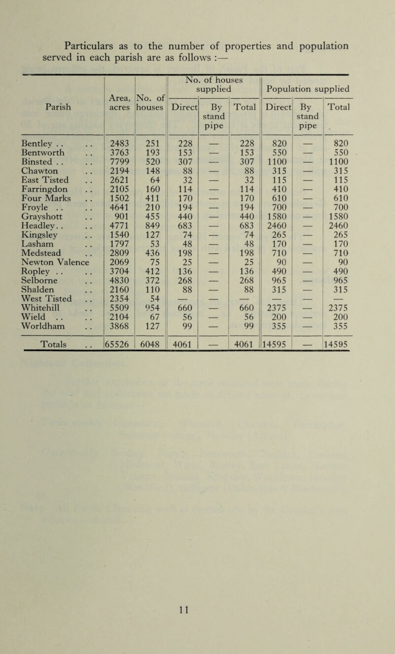Particulars as to the number of properties and population served in each parish are as follows :— Parish Area, acres No. of houses No . of houses supplied Population supplied Direct By stand pipe Total Direct By stand pipe Total Bentley . . 2483 251 228 228 820 — 820 Bentworth 3763 193 153 — 153 550 — 550 Binsted . . 7799 520 307 — 307 1100 — 1100 Chawton 2194 148 88 — 88 315 — 315 East Tisted 2621 64 32 — 32 115 — 115 Farringdon 2105 160 114 — 114 410 — 410 Four Marks 1502 411 170 — 170 610 — 610 Froyle 4641 210 194 — 194 700 — 700 Grayshott 901 455 440 — 440 1580 — 1580 Headley. . 4771 849 683 — 683 2460 — 2460 Kingsley 1540 127 74 — 74 265 — 265 Lasham 1797 53 48 — 48 170 — 170 Medstead 2809 436 198 — 198 710 — 710 Newton Valence 2069 75 25 — 25 90 — 90 Ropley 3704 412 136 — 136 490 — 490 Selborne 4830 372 268 — 268 965 — 965 Shalden 2160 110 88 — 88 315 — 315 West Tisted 2354 54 — — — — — — Whitehill 5509 954 660 — 660 2375 — 2375 Wield 2104 67 56 — 56 200 — 200 Worldham 3868 127 99 — 99 355 — 355 Totals 65526 6048 4061 — 4061 14595 — 14595
