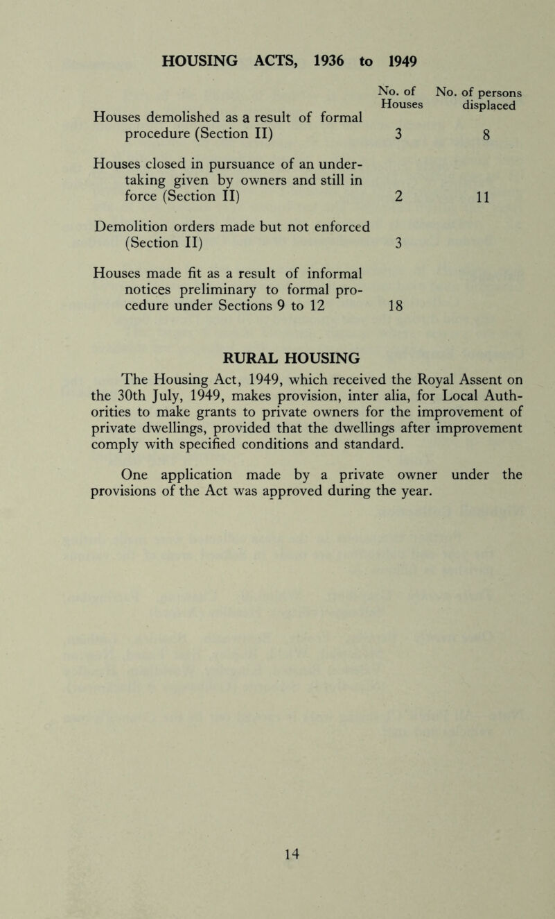 HOUSING ACTS, 1936 to 1949 No. of Houses No. of persons displaced Houses demolished as a result of formal procedure (Section II) 3 8 Houses closed in pursuance of an under- taking given by owners and still in force (Section II) 2 11 Demolition orders made but not enforced (Section II) 3 Houses made fit as a result of informal notices preliminary to formal pro- cedure under Sections 9 to 12 18 RURAL HOUSING The Housing Act, 1949, which received the Royal Assent on the 30th July, 1949, makes provision, inter alia, for Local Auth- orities to make grants to private owners for the improvement of private dwellings, provided that the dwellings after improvement comply with specified conditions and standard. One application made by a private owner under the provisions of the Act was approved during the year.