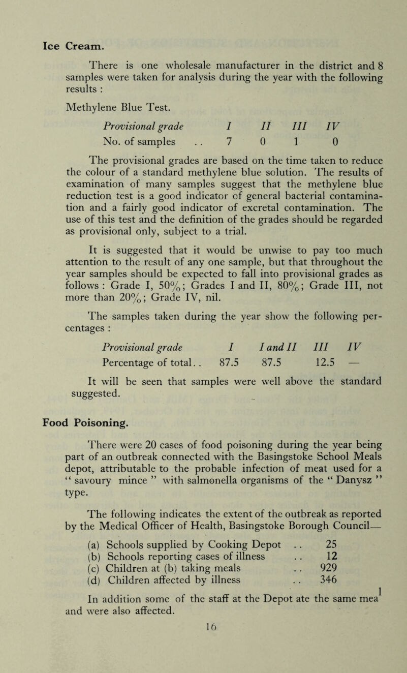 Ice Cream. There is one wholesale manufacturer in the district and 8 samples were taken for analysis during the year with the following results : Methylene Blue Test. Provisional grade 1 II III IV No. of samples 7 0 1 0 The provisional grades are based on the time taken to reduce the colour of a standard methylene blue solution. The results of examination of many samples suggest that the methylene blue reduction test is a good indicator of general bacterial contamina- tion and a fairly good indicator of excretal contamination. The use of this test and the definition of the grades should be regarded as provisional only, subject to a trial. It is suggested that it would be unwise to pay too much attention to the result of any one sample, but that throughout the year samples should be expected to fall into provisional grades as follows : Grade I, 50%; Grades I and II, 80%; Grade III, not more than 20%; Grade IV, nil. The samples taken during the year show the following per- centages : Provisional grade I I and II III IV Percentage of total. . 87.5 87.5 12.5 — It will be seen that samples were well above the standard suggested. Food Poisoning. There were 20 cases of food poisoning during the year being part of an outbreak connected with the Basingstoke School Meals depot, attributable to the probable infection of meat used for a “ savoury mince ” with salmonella organisms of the “ Danysz ” type. The following indicates the extent of the outbreak as reported by the Medical Officer of Health, Basingstoke Borough Council— (a) Schools supplied by Cooking Depot . . 25 (b) Schools reporting cases of illness . . 12 (c) Children at (b) taking meals . . 929 (d) Children affected by illness . . 346 In addition some of the staff at the Depot ate the same mea and were also affected.