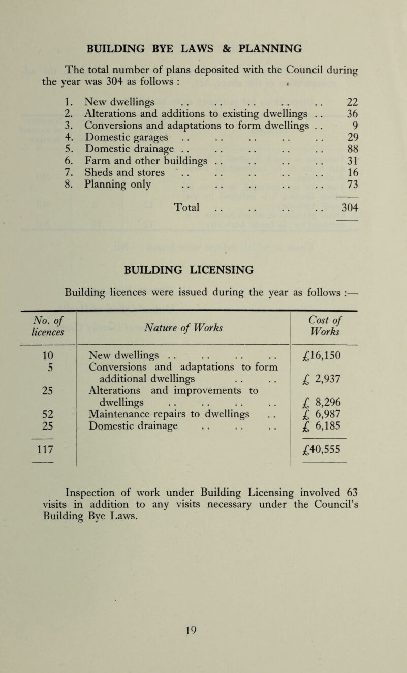 BUILDING BYE LAWS & PLANNING The total number of plans deposited with the Council during the year was 304 as follows : , 1. New dwellings . . . . . . . . . . 22 2. Alterations and additions to existing dwellings . . 36 3. Conversions and adaptations to form dwellings . . 9 4. Domestic garages . . . . . . . . . . 29 5. Domestic drainage . . . . . . . . . . 88 6. Farm and other buildings . . . . . . . . 31 7. Sheds and stores . . . . . . . . . . 16 8. Planning only . . .. . . . . . . 73 Total 304 BUILDING LICENSING Building licences were issued during the year as follows :— No. of Nature of Works Cost of licences J Works 10 New dwellings £16,150 5 Conversions and adaptations to form additional dwellings £ 2,937 25 Alterations and improvements to dwellings £ 8,296 52 Maintenance repairs to dwellings £ 6,987 25 I Domestic drainage £ 6,185 ~Tl7 £40,555 Inspection of work under Building Licensing involved 63 visits in addition to any visits necessary under the Council’s Building Bye Laws.