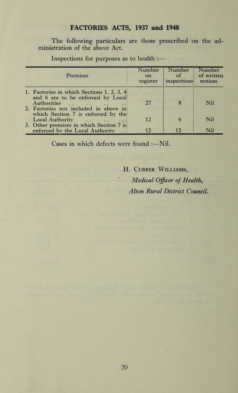 FACTORIES ACTS, 1937 and 1948 The following particulars are those prescribed on the ad- ministration of the above Act. Inspections for purposes as to health :— Premises Number on register Number of inspections Number of written notices 1. Factories in which Sections 1, 2, 3, 4 and 6 are to be enforced by Local Authorities 27 8 Nil 2. Factories not included in above in which Section 7 is enforced by the Local Authority 12 6 Nil 3. Other premises in which Section 7 is enforced by the Local Authority 12 12 Nil Cases in which defects were found :—Nil. H. Currer Williams, Medical Officer of Health, Alton Rural District Council.