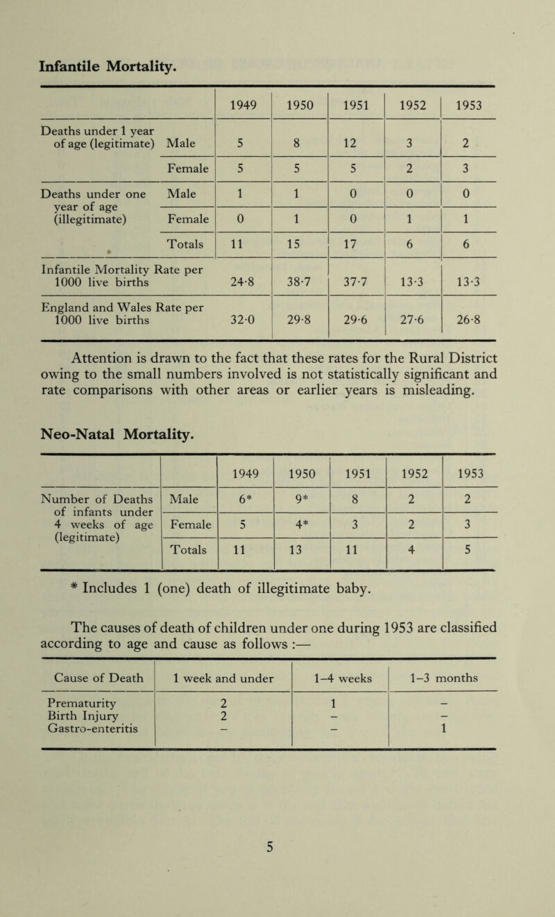 Infantile Mortality. 1949 1950 1951 1952 1953 Deaths under 1 year of age (legitimate) Male 5 8 12 3 2 Female 5 5 5 2 3 Deaths under one Male 1 1 0 0 0 year of age (illegitimate) Female 0 1 0 1 1 Totals • 11 15 17 6 6 Infantile Mortality Rate per 1000 live births 24*8 38-7 37-7 13-3 13-3 England and Wales Rate per 1000 live births 32-0 29-8 29-6 27-6 26-8 Attention is drawn to the fact that these rates for the Rural District owing to the small numbers involved is not statistically significant and rate comparisons with other areas or earlier years is misleading. Neo-Natal Mortality. 1949 1950 1951 1952 1953 Number of Deaths of infants under 4 weeks of age (legitimate) Male 6* 9* 8 2 2 Female 5 4* 3 2 3 Totals 11 13 11 4 5 * Includes 1 (one) death of illegitimate baby. The causes of death of children under one during 1953 are classified according to age and cause as follows :— Cause of Death 1 week and under 1-4 weeks 1-3 months Prematurity 2 1 - Birth Injury 2 - - Gastro-enteritis — 1