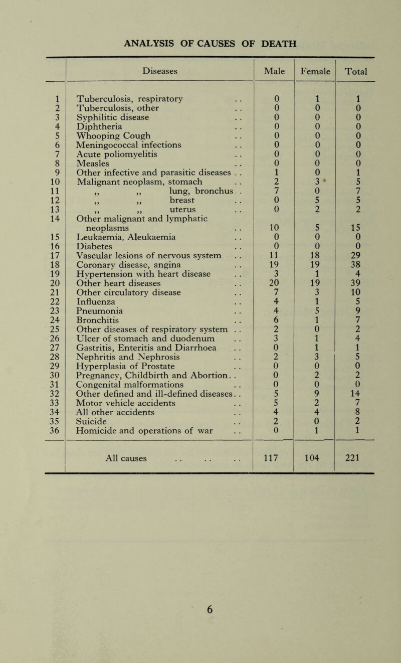 ANALYSIS OF CAUSES OF DEATH Diseases Male Female Total 1 Tuberculosis, respiratory 0 1 1 2 Tuberculosis, other 0 0 0 3 Syphilitic disease 0 0 0 4 Diphtheria 0 0 0 5 Whooping Cough 0 0 0 6 Meningococcal infections 0 0 0 7 Acute poliomyelitis 0 0 0 8 Measles 0 0 0 9 Other infective and parasitic diseases . . 1 0 1 10 Malignant neoplasm, stomach 2 3 • 5 11 ,, ,, lung, bronchus . 7 0 7 12 ,, ,, breast 0 5 5 13 ,, ,, uterus 0 2 2 14 Other malignant and lymphatic neoplasms 10 5 15 15 Leukaemia, Aleukaemia 0 0 0 16 Diabetes 0 0 0 17 Vascular lesions of nervous system 11 18 29 18 Coronary disease, angina 19 19 38 19 Hypertension with heart disease 3 1 4 20 Other heart diseases 20 19 39 21 Other circulatory disease 7 3 10 22 Influenza 4 1 5 23 Pneumonia 4 5 9 24 Bronchitis 6 1 7 25 Other diseases of respiratory system . . 2 0 2 26 Ulcer of stomach and duodenum 3 1 4 27 Gastritis, Enteritis and Diarrhoea 0 1 1 28 Nephritis and Nephrosis 2 3 5 29 Hyperplasia of Prostate 0 0 0 30 Pregnancy, Childbirth and Abortion. . 0 2 2 31 Congenital malformations 0 0 0 32 Other defined and ill-defined diseases. . 5 9 14 33 Motor vehicle accidents 5 2 7 34 All other accidents 4 4 8 35 Suicide 2 0 2 36 Homicide and operations of war 0 1 1 All causes 117 104 221