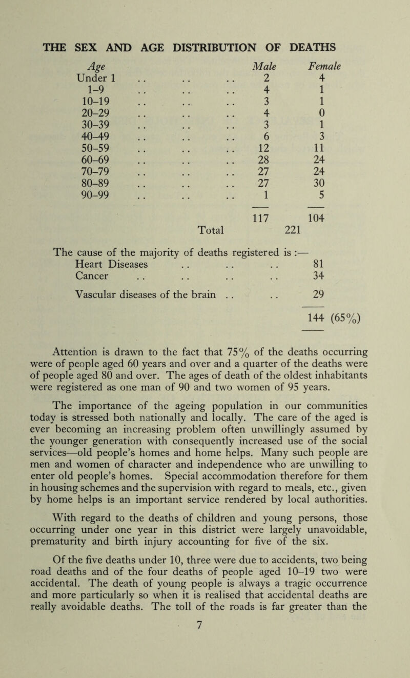 THE SEX AND AGE DISTRIBUTION OF DEATHS Age Male Fem Under 1 2 4 1-9 4 1 10-19 3 1 20-29 4 0 30-39 3 1 40-49 6 3 50-59 12 11 60-69 28 24 70-79 27 24 80-89 27 30 90-99 1 5 117 104 Total 221 cause of the majority of deaths registered is :— Heart Diseases 81 Cancer 34 Vascular diseases of the brain . . 29 144 (65%) Attention is drawn to the fact that 75% of the deaths occurring were of people aged 60 years and over and a quarter of the deaths were of people aged 80 and over. The ages of death of the oldest inhabitants were registered as one man of 90 and two women of 95 years. The importance of the ageing population in our communities today is stressed both nationally and locally. The care of the aged is ever becoming an increasing problem often unwillingly assumed by the younger generation with consequently increased use of the social services—old people’s homes and home helps. Many such people are men and women of character and independence who are unwilling to enter old people’s homes. Special accommodation therefore for them in housing schemes and the supervision with regard to meals, etc., given by home helps is an important service rendered by local authorities. With regard to the deaths of children and young persons, those occurring under one year in this district were largely unavoidable, prematurity and birth injury accounting for five of the six. Of the five deaths under 10, three were due to accidents, two being road deaths and of the four deaths of people aged 10-19 two were accidental. The death of young people is always a tragic occurrence and more particularly so when it is realised that accidental deaths are really avoidable deaths. The toll of the roads is far greater than the