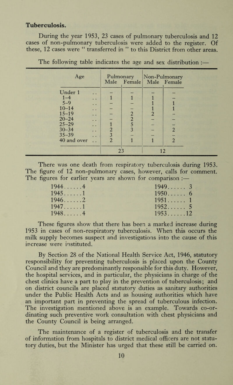 Tuberculosis. During the year 1953, 23 cases of pulmonary tuberculosis and 12 cases of non-pulmonary tuberculosis were added to the register. Of these, 12 cases were “ transferred in ” to this District from other areas. The following table indicates the age and sex distribution :— Age Pulmonary Non-Pulmonary Male Female Male Female Under 1 _ _ _ _ 1-4 1 1 1 — 5-9 - - 1 1 10-14 - - 1 1 15-19 - 2 2 - 20-24 - 2 - _ 25-29 1 5 - _ 30-34 2 3 - 2 35-39 3 - - _ 40 and over . . 2 1 1 2 2 3 12 There was one death from respiratory tuberculosis during 1953. The figure of 12 non-pulmonary cases, however, calls for comment. The figures for earlier years are shown for comparison :— 1944 4 1945 1 1946 2 1947 1 1948 4 1949 3 1950 6 1951 1 1952 5 1953 12 These figures show that there has been a marked increase during 1953 in cases of non-respiratory tuberculosis. When this occurs the milk supply becomes suspect and investigations into the cause of this increase were instituted. By Section 28 of the National Health Service Act, 1946, statutory responsibility for preventing tuberculosis is placed upon the County Council and they are predominantly responsible for this duty. However, the hospital services, and in particular, the physicians in charge of the chest clinics have a part to play in the prevention of tuberculosis; and on district councils are placed statutory duties as sanitary authorities under the Public Health Acts and as housing authorities which have an important part in preventing the spread of tuberculous infection. The investigation mentioned above is an example. Towards co-or- dinating such preventive work consultation with chest physicians and the County Council is being arranged. The maintenance of a register of tuberculosis and the transfer of information from hospitals to district medical officers are not statu- tory duties, but the Minister has urged that these still be carried on.