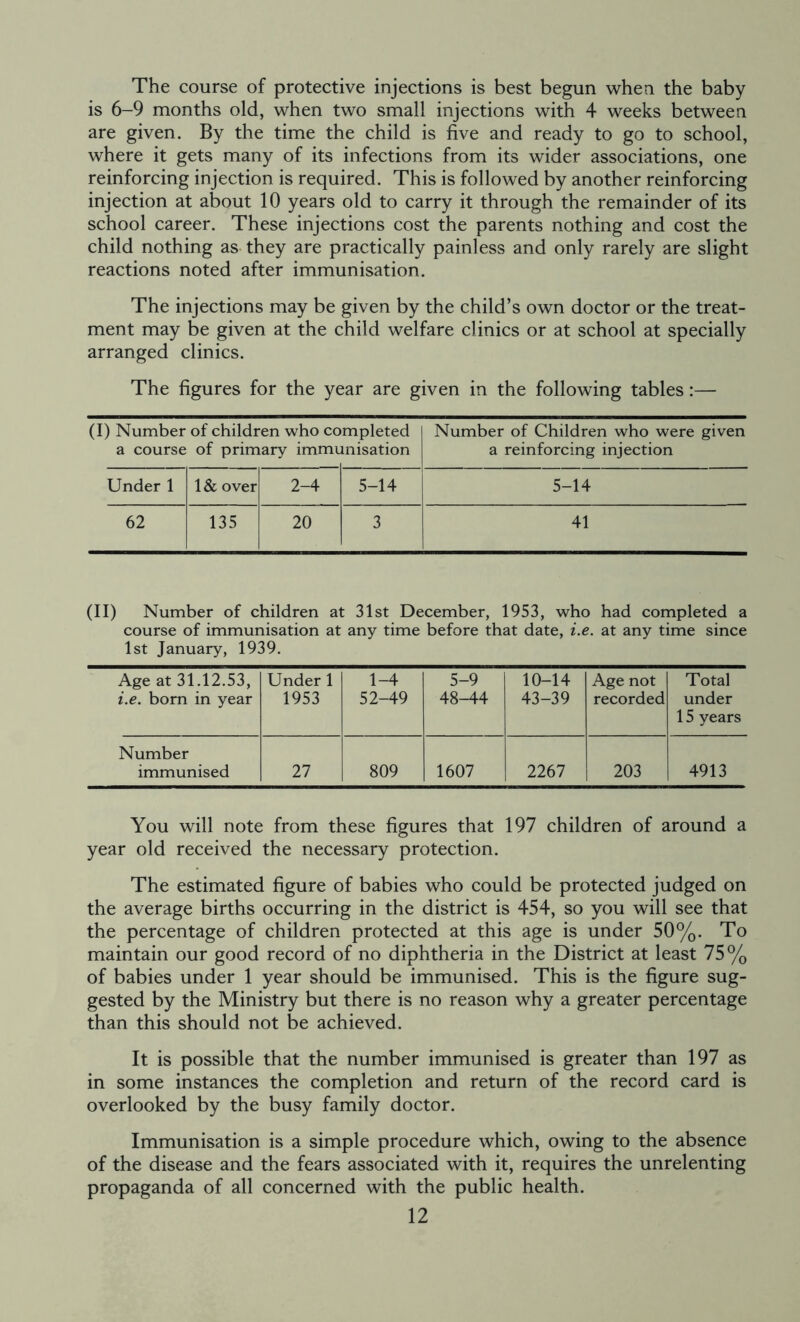 The course of protective injections is best begun when the baby is 6-9 months old, when two small injections with 4 weeks between are given. By the time the child is five and ready to go to school, where it gets many of its infections from its wider associations, one reinforcing injection is required. This is followed by another reinforcing injection at about 10 years old to carry it through the remainder of its school career. These injections cost the parents nothing and cost the child nothing as they are practically painless and only rarely are slight reactions noted after immunisation. The injections may be given by the child’s own doctor or the treat- ment may be given at the child welfare clinics or at school at specially arranged clinics. The figures for the year are given in the following tables:— (I) Number of children who co a course of primary immi mpleted inisation Number of Children who were given a reinforcing injection Under 1 1 & over 2-4 5-14 5-14 62 135 20 3 41 (II) Number of children at 31st December, 1953, who had completed a course of immunisation at any time before that date, i.e. at any time since 1st January, 1939. Age at 31.12.53, i.e. born in year Under 1 1953 1-4 52-49 5-9 48-44 10-14 43-39 Age not recorded Total under 15 years Number immunised 27 809 1607 2267 203 4913 You will note from these figures that 197 children of around a year old received the necessary protection. The estimated figure of babies who could be protected judged on the average births occurring in the district is 454, so you will see that the percentage of children protected at this age is under 50%. To maintain our good record of no diphtheria in the District at least 75% of babies under 1 year should be immunised. This is the figure sug- gested by the Ministry but there is no reason why a greater percentage than this should not be achieved. It is possible that the number immunised is greater than 197 as in some instances the completion and return of the record card is overlooked by the busy family doctor. Immunisation is a simple procedure which, owing to the absence of the disease and the fears associated with it, requires the unrelenting propaganda of all concerned with the public health.