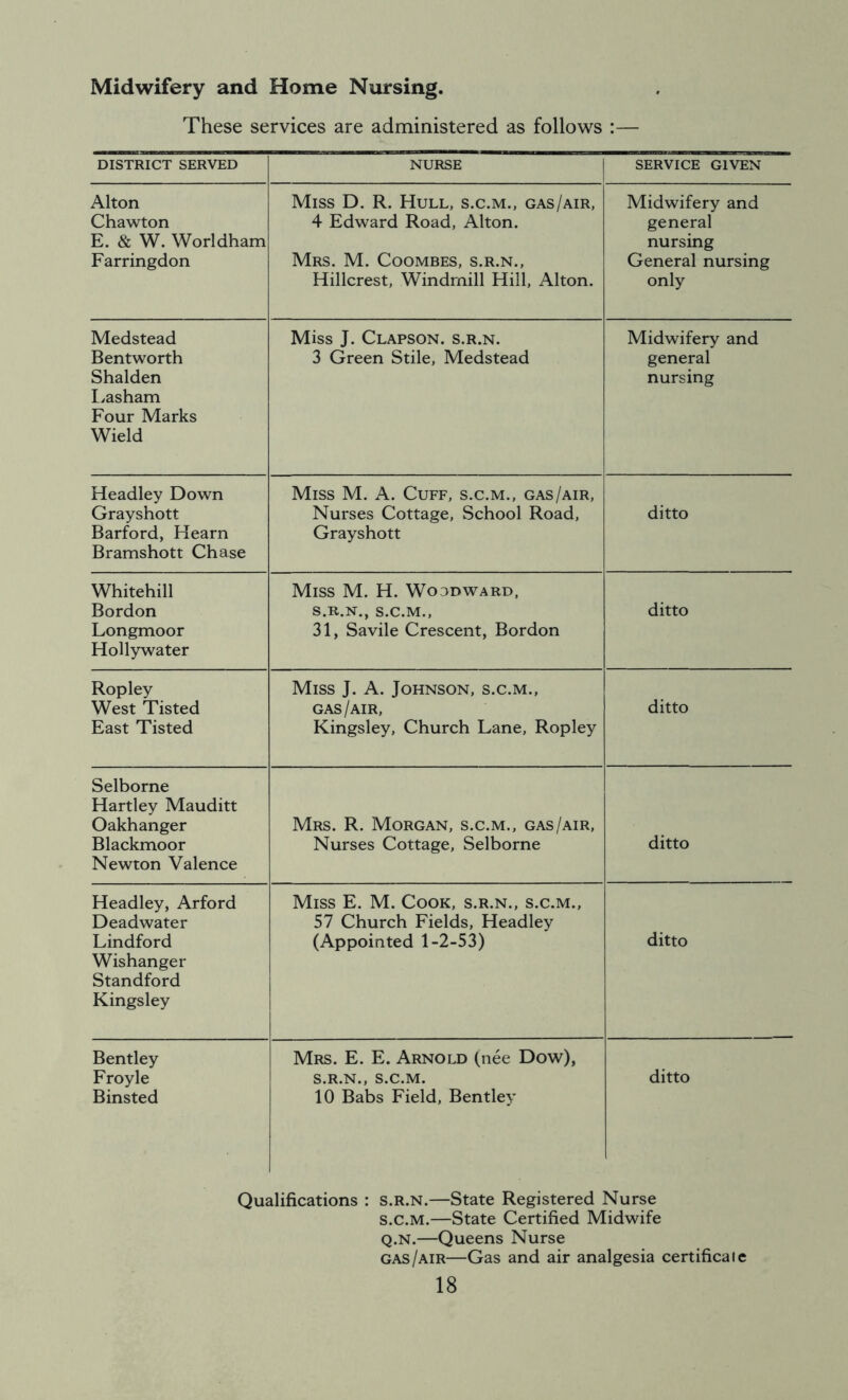 Midwifery and Home Nursing. These services are administered as follows :— DISTRICT SERVED NURSE SERVICE GIVEN Alton Chawton E. & W. Worldham Farringdon Miss D. R. Hull, s.c.m., gas/air, 4 Edward Road, Alton. Mrs. M. Coombes, s.r.n., Hillcrest, Windmill Hill, Alton. Midwifery and general nursing General nursing only Medstead Bentworth Shalden Lasham Four Marks Wield Miss J. Clapson. s.r.n. 3 Green Stile, Medstead Midwifery and general nursing Headley Down Grayshott Barford, Hearn Bramshott Chase Miss M. A. Cuff, s.c.m., gas/air, Nurses Cottage, School Road, Grayshott ditto Whitehill Bordon Longmoor Hollywater Miss M. H. Woodward, S.R.N., S.C.M., 31, Savile Crescent, Bordon ditto Ropley West Tisted East Tisted Miss J. A. Johnson, s.c.m., GAS / AIR, Kingsley, Church Lane, Ropley ditto Selborne Hartley Mauditt Oakhanger Blackmoor Newton Valence Mrs. R. Morgan, s.c.m., gas/air, Nurses Cottage, Selborne ditto Headley, Arford Deadwater Lindford Wishanger Standford Kingsley Miss E. M. Cook, s.r.n., s.c.m., 57 Church Fields, Headley (Appointed 1-2-53) ditto Bentley Froyle Binsted Mrs. E. E. Arnold (nee Dow), S.R.N., S.C.M. 10 Babs Field, Bentley ditto Qualifications : s.r.n.—State Registered Nurse s.c.M.—State Certified Midwife q.n.—Queens Nurse gas/air—Gas and air analgesia certificate