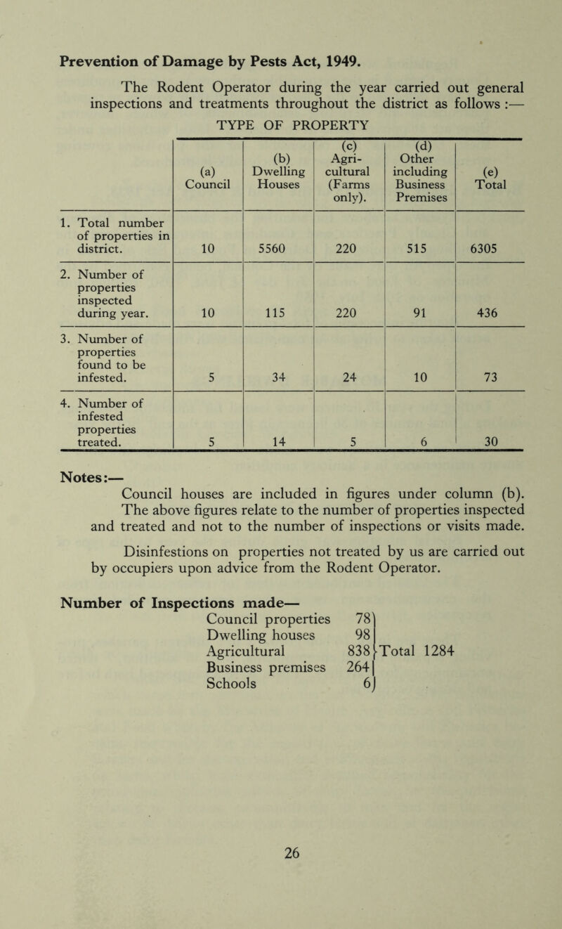 Prevention of Damage by Pests Act, 1949. The Rodent Operator during the year carried out general inspections and treatments throughout the district as follows :— TYPE OF PROPERTY (a) , Council (b) Dwelling Houses (c) Agri- cultural (Farms only). (d) Other including Business Premises (e) Total 1. Total number of properties in district. 10 5560 220 515 6305 2. Number of properties inspected during year. 10 115 220 91 436 3. Number of properties found to be infested. 5 34 24 10 73 4. Number of infested properties treated. 5 14 5 6 30 Notes:— Council houses are included in figures under column (b). The above figures relate to the number of properties inspected and treated and not to the number of inspections or visits made. Disinfestions on properties not treated by us are carried out by occupiers upon advice from the Rodent Operator. Number of Inspections made— Council properties 78) Dwelling houses 98 Agricultural 838 Business premises 2641 Schools 6J Total 1284