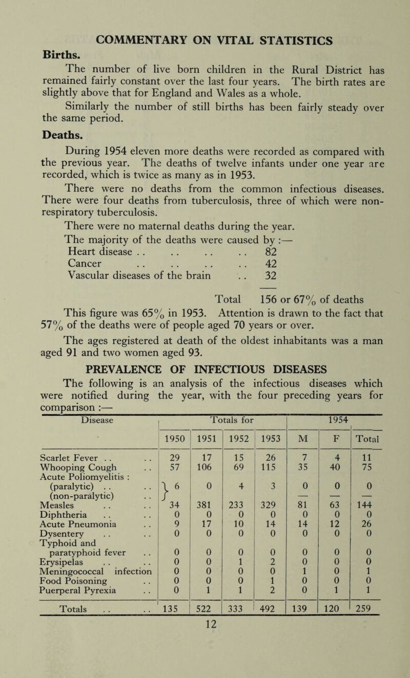 COMMENTARY ON VITAL STATISTICS Births. The number of live born children in the Rural District has remained fairly constant over the last four years. The birth rates are slightly above that for England and Wales as a whole. Similarly the number of still births has been fairly steady over the same period. Deaths. During 1954 eleven more deaths were recorded as compared with the previous year. The deaths of twelve infants under one year are recorded, which is twice as many as in 1953. There were no deaths from the common infectious diseases. There were four deaths from tuberculosis, three of which were non- respiratory tuberculosis. There were no maternal deaths during the year. The majority of the deaths were caused by :— Heart disease . . . . . . . . 82 Cancer .. . . . . .. 42 Vascular diseases of the brain . . 32 Total 156 or 67% of deaths This figure was 65% in 1953. Attention is drawn to the fact that 57% of the deaths were of people aged 70 years or over. The ages registered at death of the oldest inhabitants was a man aged 91 and two women aged 93. PREVALENCE OF INFECTIOUS DISEASES The following is an analysis of the infectious diseases which were notified during the year, with the four preceding years for comparison :— Disease Totals for 1954 1950 1951 1952 vO Cn | M F Total Scarlet Fever 29 17 15 26 7 4 11 Whooping Cough Acute Poliomyelitis : 57 106 69 115 35 40 75 (paralytic) (non-paralytic) }6 0 4 3 0 0 0 Measles 34 381 233 329 81 63 144 Diphtheria 0 0 0 0 0 0 0 Acute Pneumonia 9 17 10 14 14 12 26 Dysentery Typhoid and 0 0 0 0 0 0 0 paratyphoid fever 0 0 0 0 0 0 0 Erysipelas 0 0 1 2 0 0 0 Meningococcal infection 0 0 0 0 1 0 1 Food Poisoning 0 0 0 1 0 0 0 Puerperal Pyrexia 0 1 1 2 0 1 1 Totals 135 522 333 1 492 139 120 259
