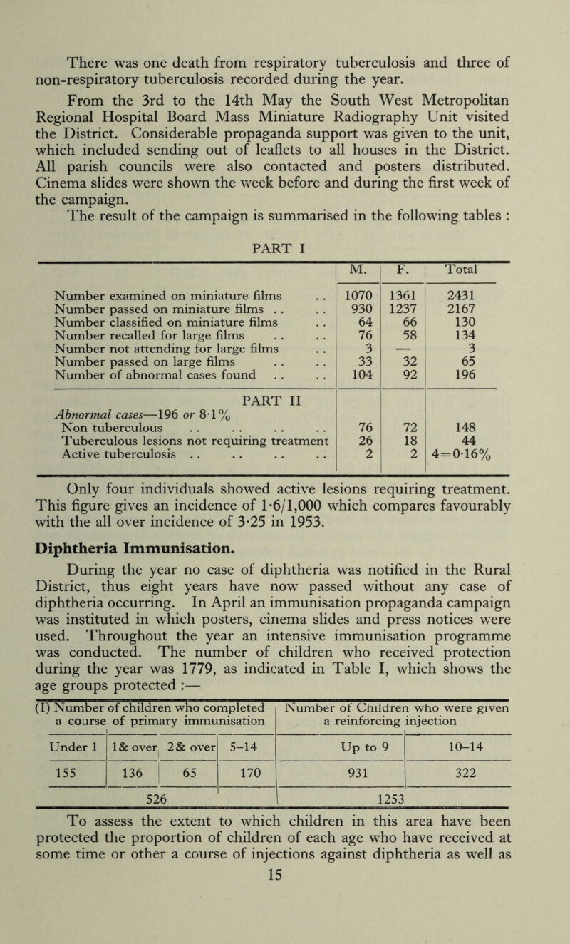 There was one death from respiratory tuberculosis and three of non-respiratory tuberculosis recorded during the year. From the 3rd to the 14th May the South West Metropolitan Regional Hospital Board Mass Miniature Radiography Unit visited the District. Considerable propaganda support was given to the unit, which included sending out of leaflets to all houses in the District. All parish councils were also contacted and posters distributed. Cinema slides were shown the week before and during the first week of the campaign. The result of the campaign is summarised in the following tables : PART I M. F. Total Number examined on miniature films 1070 1361 2431 Number passed on miniature films 930 1237 2167 Number classified on miniature films 64 66 130 Number recalled for large films 76 58 134 Number not attending for large films 3 — 3 Number passed on large films 33 32 65 Number of abnormal cases found 104 92 196 PART II Abnormal cases—196 or 8-1% Non tuberculous 76 72 148 Tuberculous lesions not requiring treatment 26 18 44 Active tuberculosis . . 2 2 4 = 0*16% Only four individuals showed active lesions requiring treatment. This figure gives an incidence of 1*6/1,000 which compares favourably with the all over incidence of 3*25 in 1953. Diphtheria Immunisation. During the year no case of diphtheria was notified in the Rural District, thus eight years have now passed without any case of diphtheria occurring. In April an immunisation propaganda campaign was instituted in which posters, cinema slides and press notices were used. Throughout the year an intensive immunisation programme was conducted. The number of children who received protection during the year was 1779, as indicated in Table I, which shows the age groups protected :— (I) Number a course of children who completed of primary immunisation Number of Children who were given a reinforcing injection Under 1 1 & over 2 & over 5-14 Up to 9 10-14 155 136 65 170 931 322 526 1253 To assess the extent to which children in this area have been protected the proportion of children of each age who have received at some time or other a course of injections against diphtheria as well as