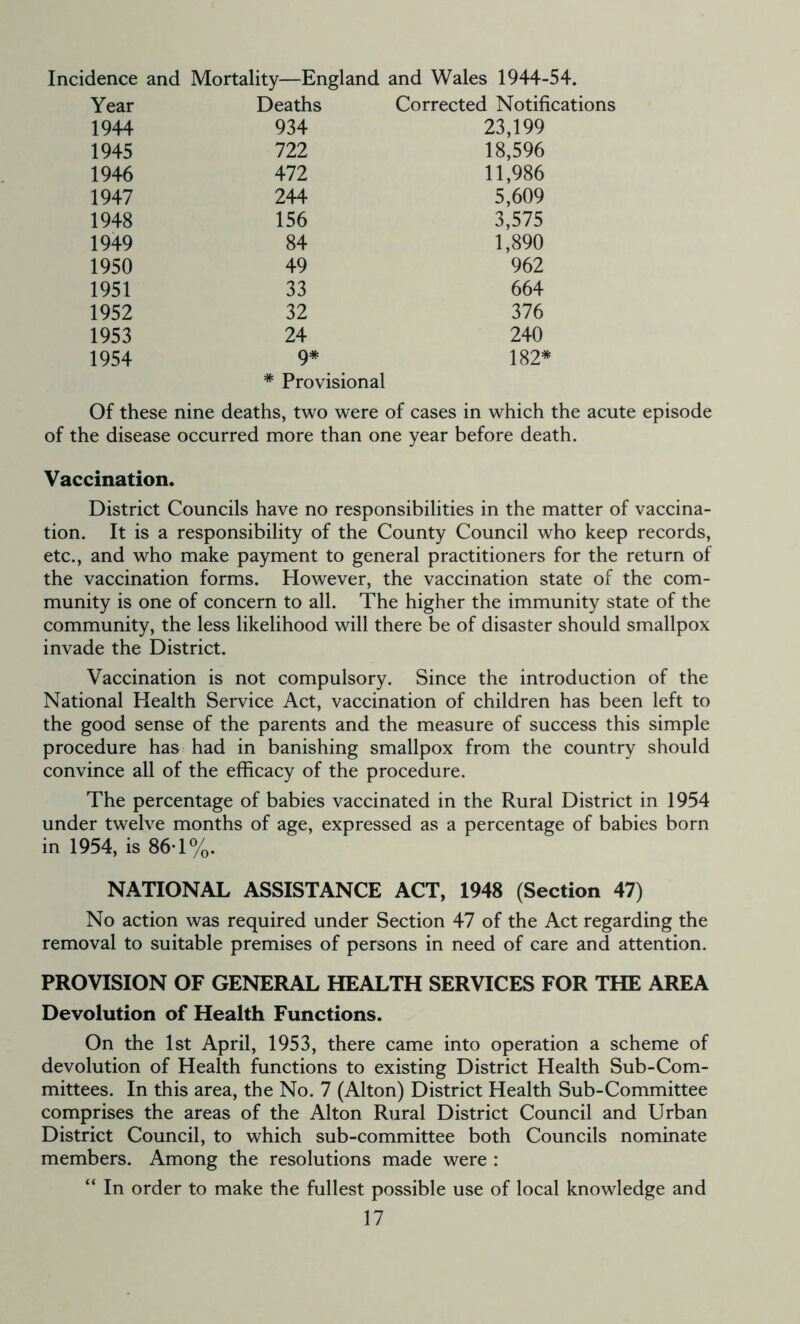 Incidence and Mortality—England and Wales 1944-54. Year Deaths 1944 934 1945 722 1946 472 1947 244 1948 156 1949 84 1950 49 1951 33 1952 32 1953 24 1954 9# Corrected Notifications 23,199 18,596 11,986 5,609 3,575 1,890 962 664 376 240 182* * Provisional Of these nine deaths, two were of cases in which the acute episode of the disease occurred more than one year before death. Vaccination. District Councils have no responsibilities in the matter of vaccina- tion. It is a responsibility of the County Council who keep records, etc., and who make payment to general practitioners for the return of the vaccination forms. However, the vaccination state of the com- munity is one of concern to all. The higher the immunity state of the community, the less likelihood will there be of disaster should smallpox invade the District. Vaccination is not compulsory. Since the introduction of the National Health Service Act, vaccination of children has been left to the good sense of the parents and the measure of success this simple procedure has had in banishing smallpox from the country should convince all of the efficacy of the procedure. The percentage of babies vaccinated in the Rural District in 1954 under twelve months of age, expressed as a percentage of babies born in 1954, is 86-1%. NATIONAL ASSISTANCE ACT, 1948 (Section 47) No action was required under Section 47 of the Act regarding the removal to suitable premises of persons in need of care and attention. PROVISION OF GENERAL HEALTH SERVICES FOR THE AREA Devolution of Health Functions. On the 1st April, 1953, there came into operation a scheme of devolution of Health functions to existing District Health Sub-Com- mittees. In this area, the No. 7 (Alton) District Health Sub-Committee comprises the areas of the Alton Rural District Council and Urban District Council, to which sub-committee both Councils nominate members. Among the resolutions made were : “ In order to make the fullest possible use of local knowledge and