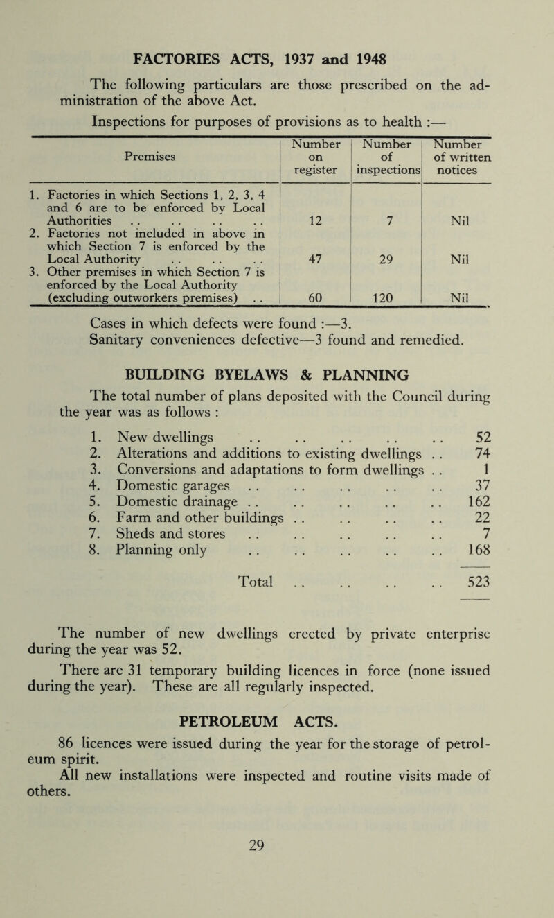 FACTORIES ACTS, 1937 and 1948 The following particulars are those prescribed on the ad- ministration of the above Act. Inspections for purposes of provisions as to health :— Premises Number on register Number of inspections Number of written notices 1. Factories in which Sections 1, 2, 3, 4 and 6 are to be enforced by Local Authorities 12 7 Nil 2. Factories not included in above in which Section 7 is enforced by the Local Authority 47 29 Nil 3. Other premises in which Section 7 is enforced by the Local Authority (excluding outworkers premises) 60 120 Nil Cases in which defects were found 3. Sanitary conveniences defective—3 found and remedied. BUILDING BYELAWS & PLANNING The total number of plans deposited with the Council during the year was as follows : 1. New dwellings . . . . . . . . . . 52 2. Alterations and additions to existing dwellings . . 74 3. Conversions and adaptations to form dwellings . . 1 4. Domestic garages . . . . . . . . . . 37 5. Domestic drainage . . . . . . . . . . 162 6. Farm and other buildings . . . . . . . . 22 7. Sheds and stores . . . . . . . . . . 7 8. Planning only . . . . . . . . . . 168 Total 523 The number of new dwellings erected by private enterprise during the year was 52. There are 31 temporary building licences in force (none issued during the year). These are all regularly inspected. PETROLEUM ACTS. 86 licences were issued during the year for the storage of petrol- eum spirit. All new installations were inspected and routine visits made of others.
