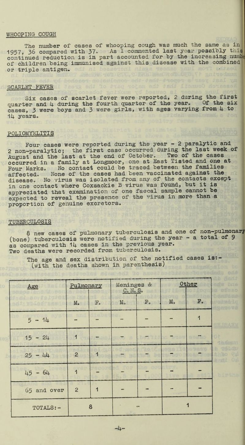 WHOOPING COUGH The number of cases of whooping cough was much the same as in 1957, 36 compared with 37c As I commented last year possibly this continued reduction is in part accounted for by the increasing nunift of children being immunised against this disease with the combined or triple antigen. SCARLET FEVER Six cases of scarlet fever were reported, 2 during the first quarter and 4 during the fourth quarter of the year. Of the six cases, 3 were boys and 3 were girls, v/ith ages varying from 4 to 14 years. POLIOMYELITIS Pour cases were reported during the year - 2 paralytic and 2 non-paralytic; the first case occurred during the last week of August and the last at the end of October. Two of the cases occurred in a family at Longmoors one at East Tisted and one at Four Marks. No contact could be traced between the families affected. None of the cases had been vaccinated against the disease. No virus was isolated from any of the contacts except in one contact where Coxsackie B virus was found, but it is appreciated that examination of one faecal sample cannot be expected to reveal the presence of the virus in more than a proportion of genuine excretors. TUBERCULOSIS 8 new cases of pulmonary tuberculosis and one of non-pulmonary (bone) tuberculosis were notified during the year — a total of 9 as compared with 14 cases in the previous year. Two deaths were recorded from tuberculosis. The age and sex distribution of the notified cases is:- (with the deaths shown in parenthesis) Age Pulmonary Meninges & C. N. So Other M. F. M. F. M. F. , 5-14 - - - - - 1 15 - 24 1 - - - - - 25-44 2 1 - - - - 45 - 64 - - - - — 65 and over 2 1 - - - TOTALS:- 8 C*J 1 -4-