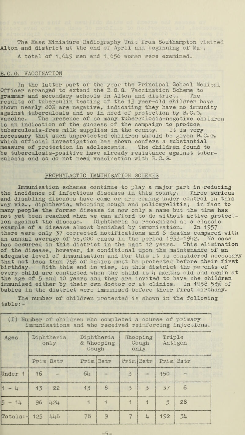 The Mass Miniature Radiography Unit from Southampton visited Alton and district at the end of April and beginning of Ma; . A total of 1,649 men and 1,656 women were examinedo B. C. G. VACCINATION In the .latter part, of the year the Principal School Medical Officer arranged to extend the B.C.Go Vaccination Scheme to grammar and secondary schools in Alton and districts, The results of tuberculin testing of the 13 year-old children have shown nearly 80% are negative, indicating they have no immunity against tuberculosis and so in need of protection by B.C.Go vaccine. The presence of so many tuberculosis-negative children is an indication of the success of the campaign to produce tuberculosis-free milk supplies in the county,. It is very necessary that such unprotected children should be given B. Co Go which official investigation has shown confers a substantial measure of protection in adolescentso The children found to be tuberculosis-positive have already resistance against tuber- culosis and so do not need vaccination with B. G. Go PROPHYLACTIC IMMUNISATION SCHEMES Immunisation schemes continue to play a major part in reducing the incidence of infectious diseases in this county. Three serious and disabling diseases have come or are coming under control in this way viz., diphtheria, whooping cough and poliomyelitis; in fact to many people the former disease is now only a name but the time has not yet been reached when we can afford to do without active protect- ion against the disease., Diphtheria is recognized as a classic example of a disease almost banished by immunisation. In 1957 there were only 37 corrected notifications and 6 deaths compared with an annual average of 55*000 cases in the period 1933^1942. No case has occurred in this district in the past 12 years. This elimination of the disease, however, is conditional upon the maintenance of an adequate level of immunisation and for this it is considered necessary that not less than 75% of babies must be protected before their first birthday. V/ith this end in view, in this district the parents of every child are contacted when the child is 4 months old and again at the age of 5 and 10 years and they are invited to have the_children immunised either by their own doctor or at clinics. In 1956 53% of babies in the district were immunised before their first birthday. The number of children protected is shown in the following table: - (i) Number of children who completed a course of primary immunisations and who received reinforcing injections. Ages Diphtheria only Diphtheria & Whooping Cough .'/hooping Cough only Triple Antigen — Prim Bstr Prim Bstr Prim Bstr Prim Bstr Under 1 16 -» 64 - 3 — 150 - 1 - 4 13 22 13 8 3 3 37 6 vf V* 0 *Y- 96 424 1 1 1 1 5 28