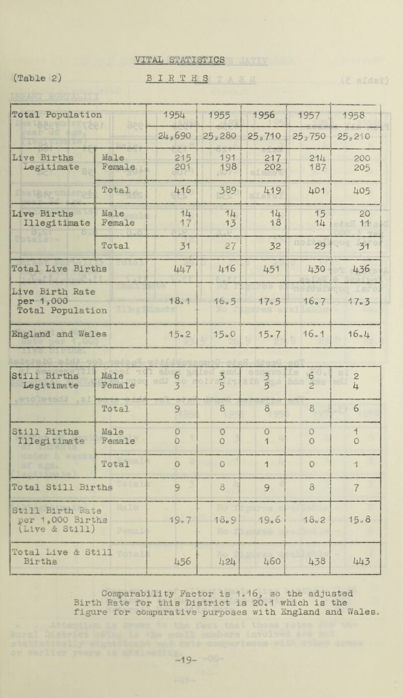 (Table 2) BIRTHS Total Population 1954 — 1955 1956 1957 . 1958 249690 . 259280 259710 25^750 259210 Live Births Male 215 191 217 214 200 legitimate Female 201 198 202 205 Total 416 389 419 401 405 .... Live Births Male 14 14 14 15 20 [ Illegitimate Female 1 7 .. •.7 13 18 14 11 | I Total 31 27 - . 32 29 31 Total Live Births 447 416 451 430 436 Live Birth Rate 1 r 1 per 1,000 18*1 1 bo 5 17c 5-1 160 7 17o3 Total Population : England and Wales 15o2 1 15o0 J 15.7 , 1601 16«4 | Still Births Legitimate Male Female 1 cr> . ! j 3 5 6 2 2 4 Total 9 8 8 l - 8 6 Still Births Male 0 0 0 0 1 Illegitimate Female 0 0 1 0 0 Total 0 0 1 0 1 Total Still Births 9 1. , rn u L . 3 r ,m r *— ■- -1 9 8 7 Still Birth Rate  ' *■ ,,M IU ir™-,r 111 per 1,000 Births 19« 7 180 9 19*6 1 80 2 15.8 (Live & Still) *4 1 Total Live & Still Births 456 424 .. 460 438 443 Comparability Factor is 1ol6, so the adjusted Birth Rate for this District is 20o1 which is the figure for comparative purposes with England and WaleSo 19-