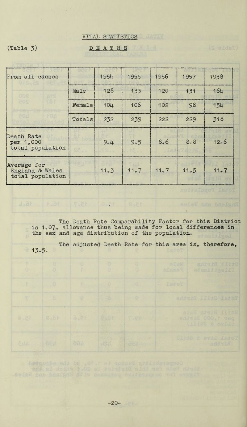 (Table 3) D E A T II S i From all causes i 1954 1955 — 1956 ——- — • 1957 1958 i I Male 128 133 120 131 164 Female 104 106 102 % 98 | . 154 . . Totals 232 239 222 229 318 Death Rate per 1,000 total population • 9o4 9o5 . . 8.6 ■ 4 r 80 8 12o 6 Average for England & Wales total population 11,3 Iso/ 11.7 11.5 11.7 The Death Rate Comparability Factor for this District is 1o07» allowance thus being made for local differences in the sex and age distribution of the population The adjusted Death Rate for this area is, therefore, 13<>5° ■20