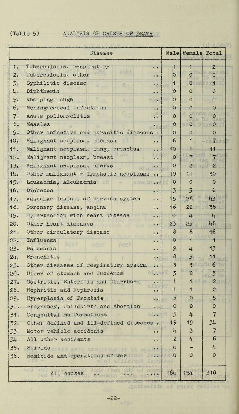 Disease Male Female Total 1. Tuberculosis, respiratory 0 0 I 1 1 2 2. Tuberculosis, other e 0 0 0 0 3o Syphilitic disease .. 1 0 1 4. Diphtheria 0 * 0 0 0 5. Whooping Cough * * 0 0 0 6. Meningococcal infections « * 0 0 0 I 7o Acute poliomyelitis 0 0 0 0 0 8. Measles 0 0 0 0 0 ! 9. Other infective and parasitic diseases 0 0 0 ho. Malignant neoplasm, stomach 0 « 6 1 7 11 o Malignant neoplasm, lung, bronchus 0 0 10 1 11 :i2. Malignant neoplasm, breast © © 0 7 7 |i3. Malignant neoplasm, uterus 0 0 0 2 2 |i4. Other malignant & lymphatic neoplasms 0 0 19 11 30 |l5- Leukaemia, Aleukaemia 0 0 0 0 0 L /c •2 2 £ 1 Oo mao exes 0 0 -> s> O |l7. Vascular lesions of nervous system 0 0 13 28 43 18. Coronary disease, angina .. 16 22 38 19. Hypertension with heart disease 0 0 0 4 4 20. Other heart diseases .. 23 25 48 21. Other circulatory disease © 0 8 8 16 22. Influenza 0 0 n 0 1 1 ]23. Pneumonia 0 « 9 4 13 |24o Bronchitis O ® 8 3 11 25o Other diseases of respiratory system O O 3 3 6 26. Ulcer of stomach and duodenum O O 3 2 5 127. Gastritis, Enteritis and Diarrhoea O O 1 1 2 128. Nephritis and Nephrosis O O 1 1 2 29. Hyperplasia of Prostate d O 5 0 5 |30o Pregnancy, Childbirth and Abortion O O 0 0 0 '31. Congenital malformations O O 3 4 7 32. Other defined and ill-defined diseases „ 19 15 34 33. Motor vehicle accidents O O 4 3 7 34. All other accidents O O 2 4 6 35. Suicide O O 4 - 4 0 VO Homicide and operations of war O O 0 0 0 All causes . «...<> O O 164 154 318 “22”