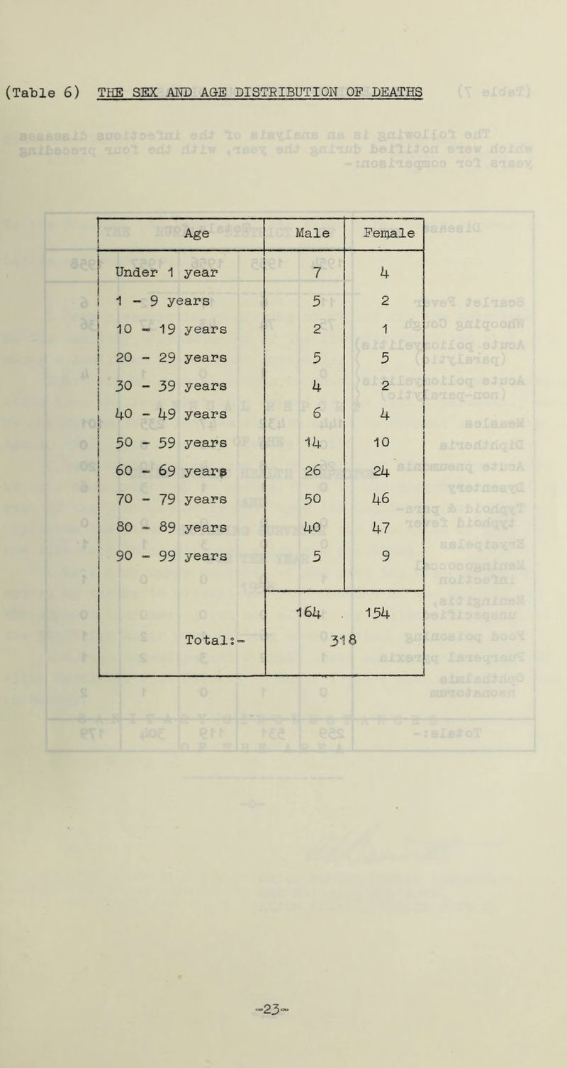 Age i Male Female i Under 1 year 1 7 4 i 1-9 years 5 2 i | 10-19 years 2 1 1 20-29 years 5 5 ; 30-39 years 4 2 | 40-49 years l 6 4 \ 30 - 59 years 14 10 ; 60-69 years 1 26 24 | 70-79 years 50 46 80 - 89 years 40 47 | 90-99 years 5 9 1 164 154 Totals- y 1 8 i _J -23~