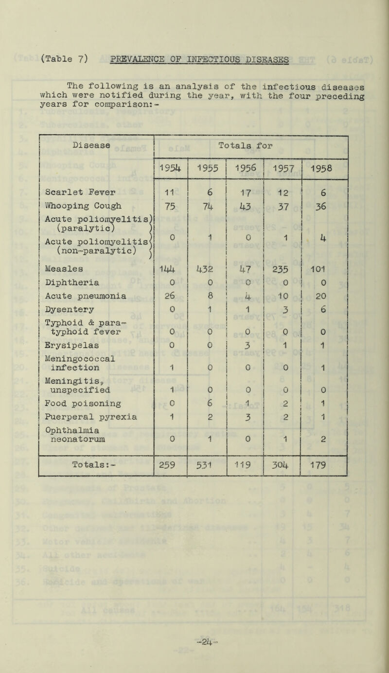 The following is an analysis of the infectious diseases which were notified during the year? with the four preceding years for comparison:- ! — — Disease Totals for | 1954 1955 - 1956 1957 1958 1 j Scarlet Fever 11 6 - 12 | 6 \ Whooping Cough 75 74 43 37 36 | Acute poliomyelitis) (paralytic) ) | Acute poliomyelitis^ (non-paralytic) 0 1 0 1 I 4 | Measles 144 432 47 235 101 | Diphtheria 0 0 0 0 ° 1 l Acute pneumonia 26 8 4 10 20 i Dysentery 0 1 1 3 6 i Typhoid & para- : typhoid fever 0 . 0 0 1 | Erysipelas L 0 0 ! 3 1 j B | Meningococcal 1 infection 1 0 0 1 i j ; Meningitis.? 1 unspecified 1 0 0 0 0 ' Food poisoning 0 6 1 2 1 1 Puerperal pyrexia 1 2 3 2 1 ■ Ophthalmia neonatorum 0 1 0 1 2 To tals:- 259 531 119 304 179