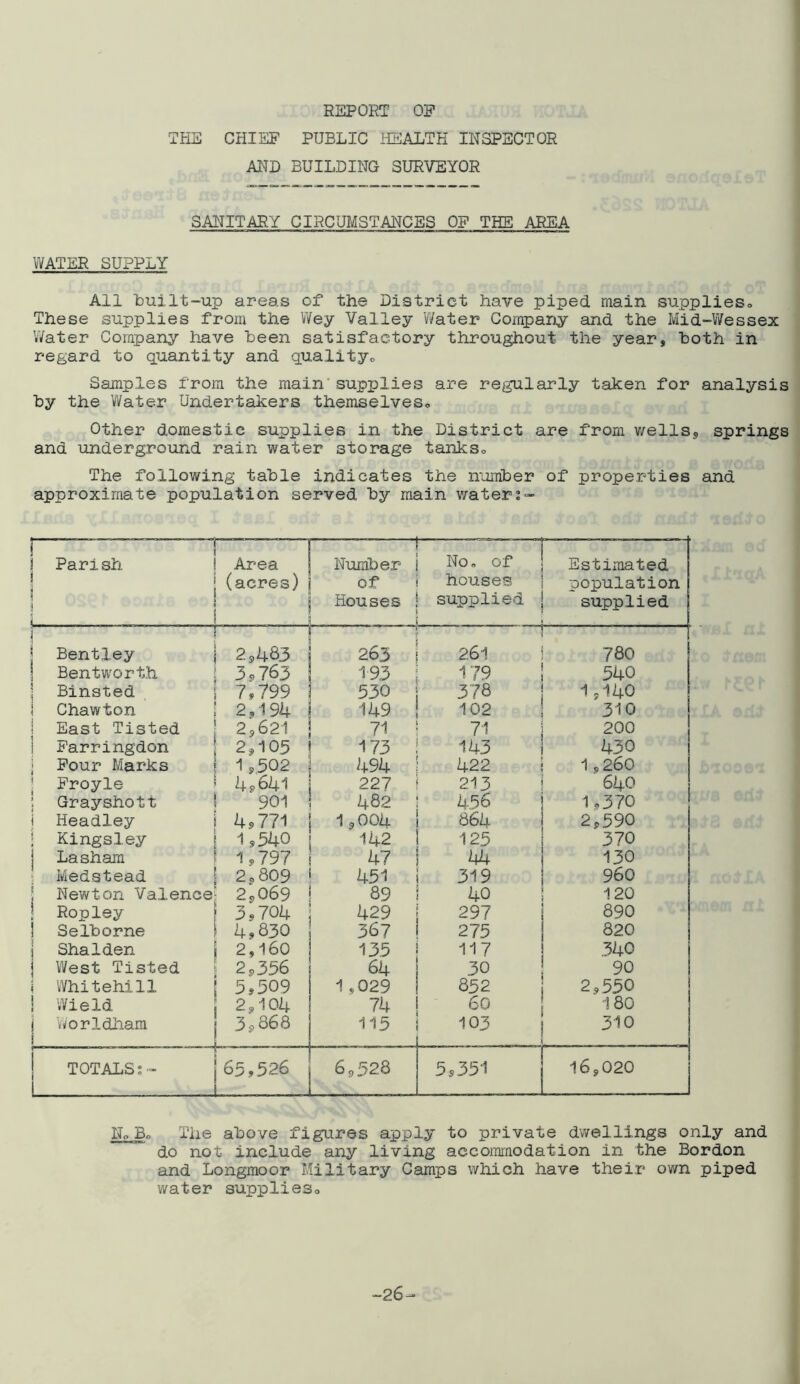 REPORT OF THE CHIEF PUBLIC HEALTH INSPECTOR AND BUILDING SURVEYOR SANITARY CIRCUMSTANCES OF THE AREA WATER SUPPLY All built-up areas of the District have piped main supplies. These supplies from the Wey Valley Water Company and the Mid-Wessex Water Company have been satisfactory throughout the year, both in regard to quantity and quality. Samples from the main supplies are regularly taken for analysis by the Water Undertakers themselves,. Other domestic supplies in the District are from wells, springs and underground rain water storage tanks,. The following table indicates the number of properties and approximate population served by main water;- — Parish L Area (acres) p——— Number of Houses | No. of houses supplied j Estimated population supplied Bentley 2,483 ■ ' 11 263 i 261 j 780 Bentworth 3,763 193 179 1 540 Binsted 7,799 530 378 1,140 Chawton 2,194 149 102 310 ] East Tisted 2,621 71 71 1 200 1 Farringdon 2,105 173 143 430 j Four Marks 1 ,502 494 422 1 *260 Froyle 4 9 641 227 213 640 ! Gfayshott 901 482 456 j 1,370 I Headley 4,771 1,004 864 2,590 ! Kingsley 19 540 142 125 370 Lasham 1,797 47 44 ! 130 Medstead 2,809 451 319 960 ] Newton Valence 2,069 89 40 120 ! Ropley 3,704 429 297 890 i Selborne 4,830 367 275 820 j Shalden 2,160 135 117 340 | West Tisted 2,356 64 30 90 1 Whitehill 5,509 1 ,029 852 2,550 ! Wield 2,104 74 60 180 Worldham 3,368 115 103 ! 310 . TOTALS;- 65,526 6,528 ~r~ 5,351 16,020 No Bo The above figures apply to private dwellings only and do not include any living accommodation in the Bordon and Longmoor Military Camps which have their own piped water supplies,, 2 6-