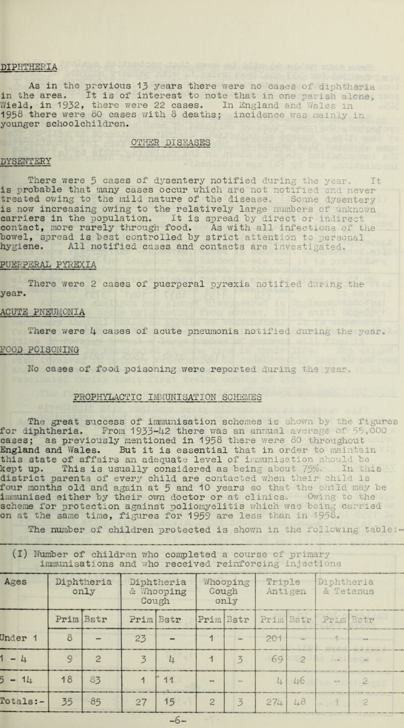 DIPHTHERIA As in the previous 13 years there were no eases of diphtheria in the area. It is of interest to note that in one parish alone, '.Yield, in 1932, there were 22 cases. In England and Wales in 1958 there were 80 cases with 8 deaths; incidence was mainly in younger schoolchildren. OTHER DISEASES DYSENTERY There were 3 cases of dj^sentery notified during the year. It is probable that many cases occur which are not notified and never- treated ov/ing to the mild nature of the disease, Sonne dysentery is now increasing owing to the relatively large numbers cf unknown carriers in the population. It is spread by direct or indirect contact, more rarely through food. As with all infections of the bowel, spread is best controlled by strict attention to personal hygiene. All notified cases and contacts are investigated. PUERPERAL PYREXIA There were 2 cases of puerperal pyrexia notified during the year. ACUTE PNEUMONIA There were 4 cases of acute pneumonia notified during the year. FOOD POISORING No cases of food poisoning were reported during the year. PROPHYLACTIC IMMUNISATION SCHEMES The great success of immunisation schemes is shown by the figures for diphtheria. From 1933-42 there was an annual average of 55,000 cases; as previously mentioned in 1958 there were 80 throughout England and Wales. But it is essential that in order to maintain this state of affairs an adequate level of immunisation should be kept up. This is usually considered as being about 75%- In this district parents of every child are contacted when their child is four months old and again at 5 and 10 years so that the child may be immunised either by their own doctor or at clinics. Owing to the scheme for protection against poliomyelitis which was being carried on at the same time, figures for 1959 are less than in 1958. The number of children protected is shown in the following tables- (I) Number of children who completed a course of primary immunisations and who received reinforcing injections Ages Diphtheria only Diphtheria & Whooping Cough Whooping Cough only Triple Antigen Diphtheria. & Tetanus Prim Bstr Prim Bstr Prim Bstr Prim Bstr Prim Bstr Under 1 8 - 23 - 1 ~ 201 - 1 - 1 - 4 9 2 3 4 1 3 69 2 - 5 - 14 18 83 1 '* 11 - - 4 46 - 2 Totals:- 35 85 io -m i 1 15 2 3 274 48 -6-