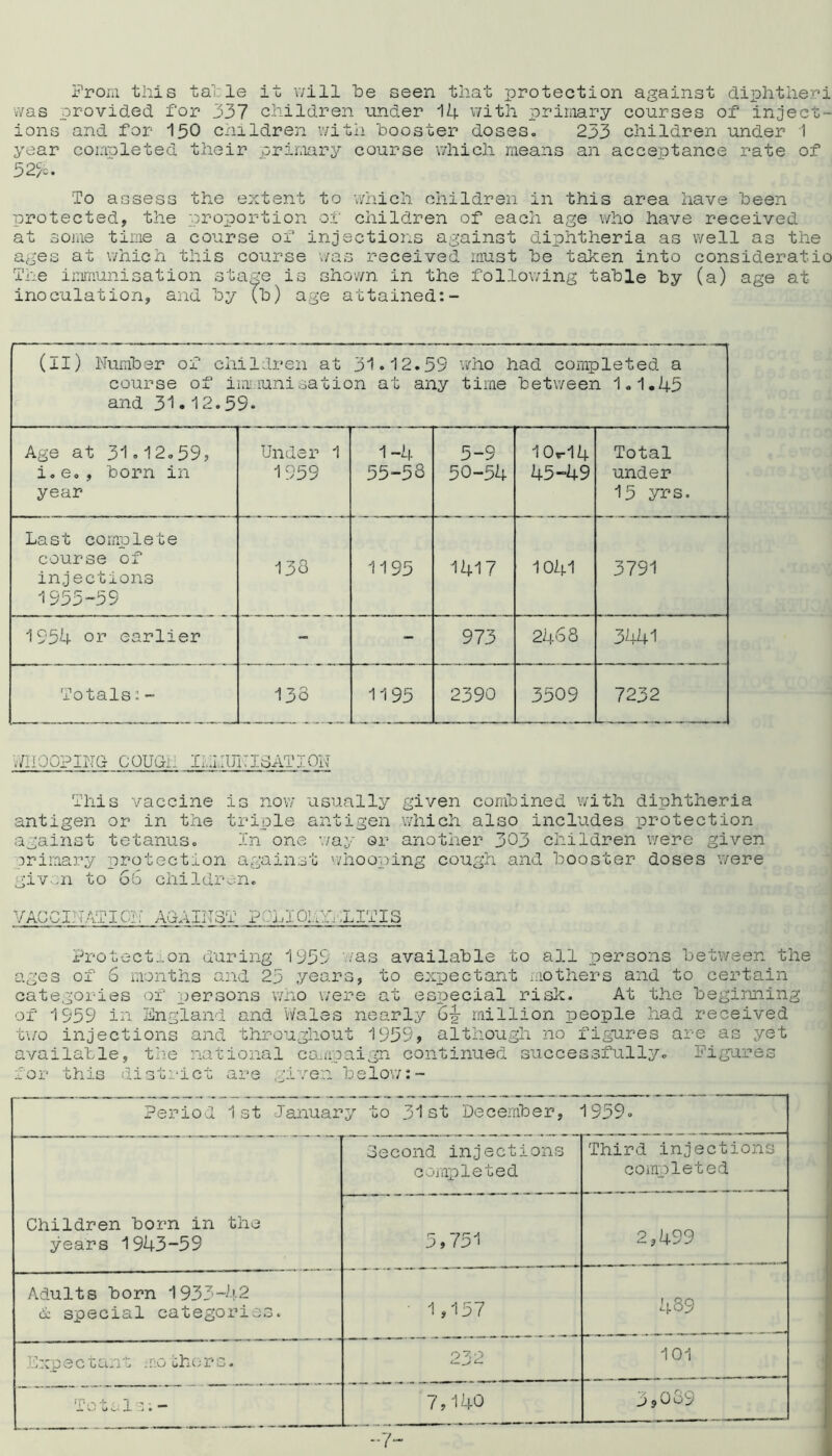 From this table it will be seen that protection against diphtheri was provided for 337 children under 14 with primary courses of inject- ions and for 150 children with booster doses. 233 children under 1 year comoleted their primary course which means an acceptance rate of 52%. To assess the extent to which children in this area have been TDrotected, the proportion of children of each age who have received at some time a course of injections against diphtheria as well as the ages at which this course was received must be taken into consideratio The immunisation stage is shown in the following table by (a) age at inoculation, and by (b) age attained:- (il) Number of children at 31.12.59 who had completed a course of immunisation at any time between 1.1.45 and 31.12.59. Age at 31.12.59, i. e., born in year Under 1 1959 1-4 55-53 5-9 50-54 10.14 45-49 Total under 15 yrs. Last complete course of injections 1955-59 138 1195 1417 1041 3791 1954 or earlier - - 973 2468 3441 Totals:- 133 1195 2390 3509 7232 WHOOPING COUGH lillUKISATION This vaccine is now usually given combined with diphtheria antigen or in the triple antigen which also includes protection against tetanus. In one way or another 303 children were given primary protection against whooping cough and booster doses were given to 66 children. VAC 'AT I ON AGAINST POLIOMYELITIS Protection during 1939 was available to all persons between the ages of 6 months and 23 years, to expectant mothers and to certain categories of persons who were at especial risk. At the beginning of 1959 in England and Wales nearly 6-g- million people had received two injections and throughout 1939, although no figures are as yet available, the national campaign continued successfully. Figures for this district are given below Period 1st Januar y to 31st December, 1959. Second injections completed Third injections completed Children born in the years 1943-59 5,751 2,499 Adults born 1933-42 dc special categories. ' 1,157 489 Exp e c t ant . no the r s. 232 101 Total 3:- 7,140 3,039 -7-