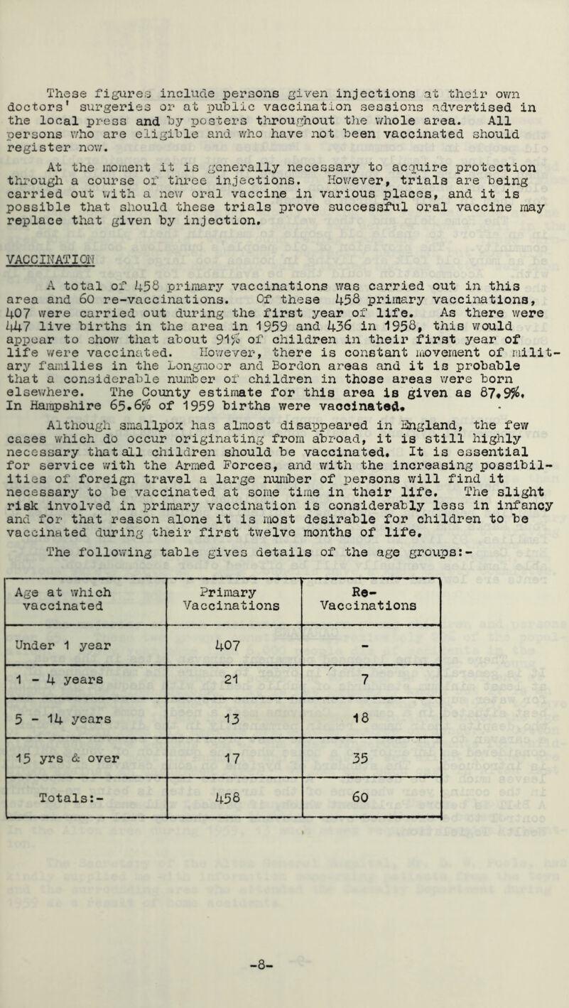 These figures include persons given injections at their own doctors' surgeries or at public vaccination sessions advertised in the local press and by posters throughout the whole area. All persons who are eligible and who have not been vaccinated should register now. At the moment it is generally necessary to acquire protection through a course of three injections. However, trials are being carried out with a new oral vaccine in various places, and it is possible that should these trials prove successful oral vaccine may replace that given by injection. VACCINATION A total of 458 primary vaccinations was carried out in this area and 60 re-vaccinations. Of these 458 primary vaccinations, 407 were carried out during the first year of life. As there were 447 live births in the area in 1959 and 436 in 1958, this would appear to show that about 91% of children in their first year of life were vaccinated. However, there is constant movement of milit- ary families in the Longmoor and Bordon areas and it is probable that a considerable number of children in those areas were born elsewhere. The County estimate for this area is given as 87# 9%. In Hampshire 65.6% of 1959 births v/ere vaccinated* Although smallpox has almost disappeared in England, the few cases which do occur originating from abroad, it is still highly necessary that all children should be vaccinated. It is essential for service with the Armed Forces, and with the increasing possibil- ities of foreign travel a large number of persons will find it necessary to be vaccinated at some time in their life. The slight risk involved in primary vaccination is considerably less in infancy and for that reason alone it is most desirable for children to be vaccinated during their first twelve months of life. The following table gives details of the age groups:- Age at which vaccinated Primary Vaccinations Re- Vaccinations Under 1 year 407 - 1-4 years 21 7 5-14 years 13 18 15 yrs & over 17 35 Totals:- 458 60 » -8-