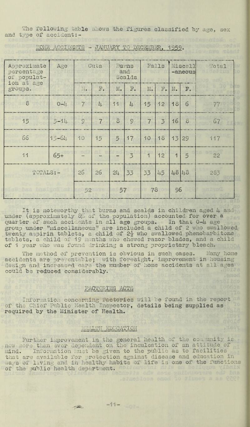 The following liable shows the figures classified by age, sex and type of accident home acgidiots - January to December, 1955. Approximate percentage of populat- ion at age groups. Age Gilts Burns and •Scalds Falls Miscell -aneous Total i 1 0 F. M. F. M. i i 1 1 i * i M. F. O O 0-4 7 4 11 4 15 12 18 6 77 15 5-14 o -g 7 n o 9 7 3 16 8 67 66 15-64 10 15 5 17 10 18 13 29 117 11 65+ - - - 3 1 12 1 5 22 TOTALS:- 26 26 24 33 33 45 48 48 283 52 57 78 96 It is noteworthy that burns and scalds in children aged 4 and under (approximately 8£j of the population) accounted for over a quarter of such accidents in all age groups. In that 0-4 age group under miscellaneous are included a child of 2 who swallowed twenty aspirin tablets, a child of 2-$ who swallowed phenobarb it one tablets, a child of 19 months who chewed razor blades, and a child of 1 year who was found drinking a strong proprietary bleach. The method of prevention is obvious in such cases. Many home accidents are preventable; with foresight, improvement in housing design and increased care the number of home accidents at all ages could be reduced considerably. FACTORIES ACTS Information concerning factories will be found in the report of the Chief Public Health Inspector, details being supplied as required by the Minister of Health. ' ;n A, r r.rrr . *0- J- *J_i 2- 1 1 EDUCATION Further improvement in the general health of the now more than ever dependent on the inculcation of an mind. Information must be given to the public as to community is attitude of facilities that wags are available for protection against disease and education in of living and in healthy habits of life is one of the functions of the public health department.