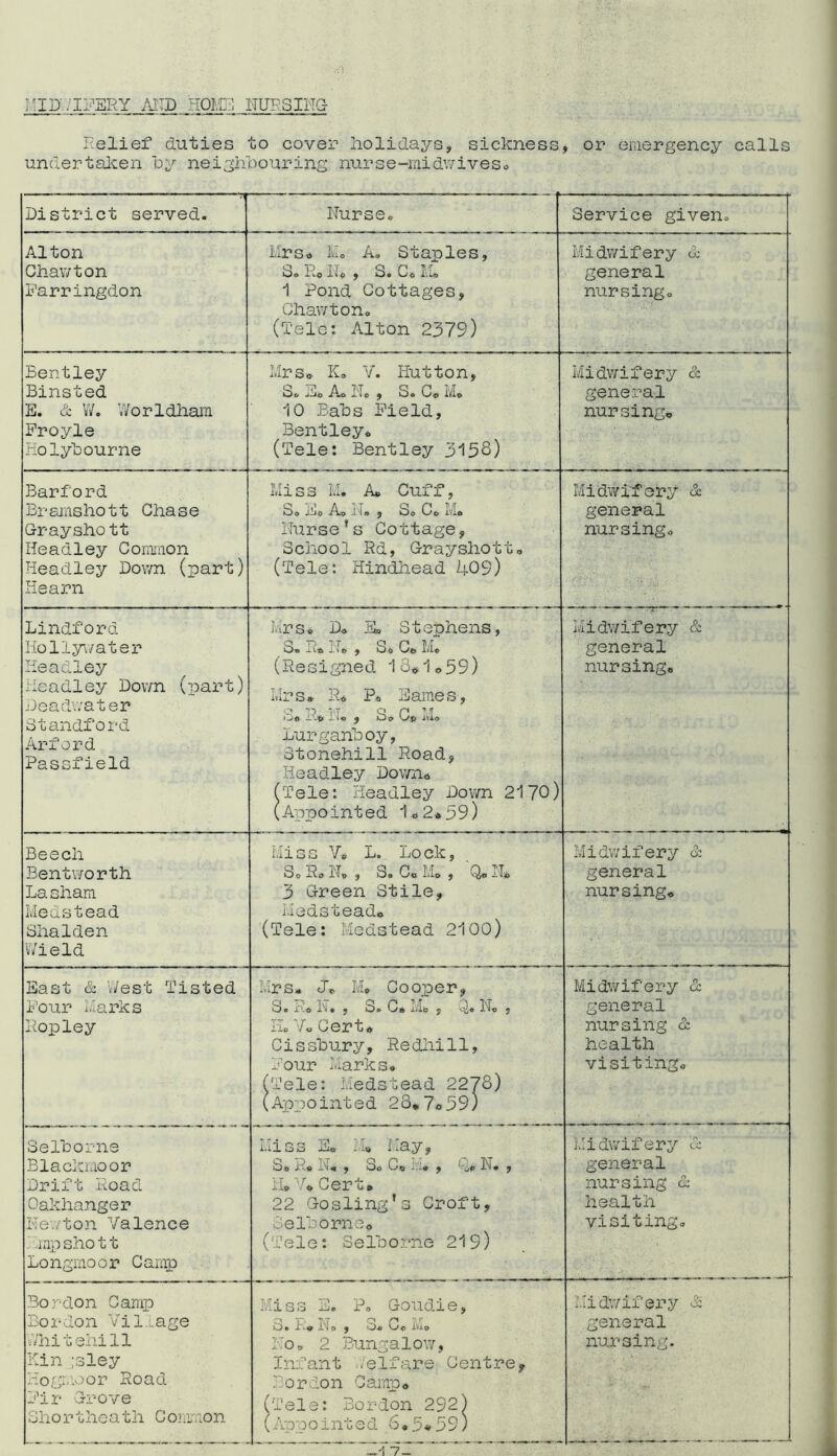 HIDMIFERY AND HOME NURSING Relief duties to cover holidays, sickness, or emergency calls undertaken by neighbouring nurse-mi drives <> District served. Nurse. Service given. Alton Chawton Farringdon Mrs* M. A. Staples, S. Ho N* , S. C*M* 1 Pond Cottages, Chaw ton. (Tele: Alton 2379) Midwifery & general nursingo Bentley Binsted E. & W. Worldham Froyle Holybourne Mrs» K. V. Hutton, o. jino Ao No , S. Co ivio 10 Babs Field, Bentley. (Tele: Bentley 3158) Midwifery & general nursing* Barford Br sms ho 11 Chase Grayshott Headley Common Headley Down (part) Hearn Miss M. A* Cuff, So jii. .A. j i. , So Co Mo Nurse’s Cottage, School Rd, Grayshott. (Tele: Hindhead 409) Midwifery & general nursingo Lindford Hollywater Headley Headley Down (part) Headwater 31 auditor d Arford Passfield Mrs. D. E» Stephens, So R* IT. , So C„ M, (Resigned 18*1*59) Mrs* R* P* Eames, a to -*|\T o n 3,T i.^1 -I* J ivio Lurgariboy, Stonehill Road, Headley Down* (Tele: Headley Down 2170) (Appointed 1.2*59) Midwifery & general nursing* Beech Bentworth Lasham Medstead Shalden Wield Miss V, L. Lock, S. Hoik , S, Co Mo, Qo No 3 Green Stile, Medstead* (Tele: Medstead 2100) Midwifery & general nursing. East & West listed Four Marks Hopley Mrs- J. Mo Cooper, S. -p-o N. , o. Co x*L , No , Iio. Vo Cert* Cissbury, Redhill, Four Marks. (Tele: Medstead 2278) (Appointed 28*7*59) Midwifery & general nursing & health visitingo Selborne Blackmoor Drift Road Oakhanger Newton Valence mpshott Longmoor Camp Miss L« -i. May, So P.« Ii« , S. C. M. , Qp N. , Ho V* Cert. 22 Gosling’s Croft, Selborne* (Tele: Selborne 219) Midwifery G general nursing G health visiting. Bordon Camp Bordon Vi 1 ..age vVhitehill Kin ;sley Hogmoor Road Fir Grove Shortheath Common Miss E. P. Goudie, So XV* L i r> , Jo Oo ivip No. 2 Bungalow, Infant .elfare Centre* Bordon Camp* (Tele: Bordon 292) (Appointed 6*5*59) Midwifery & general nursing. -1 7-