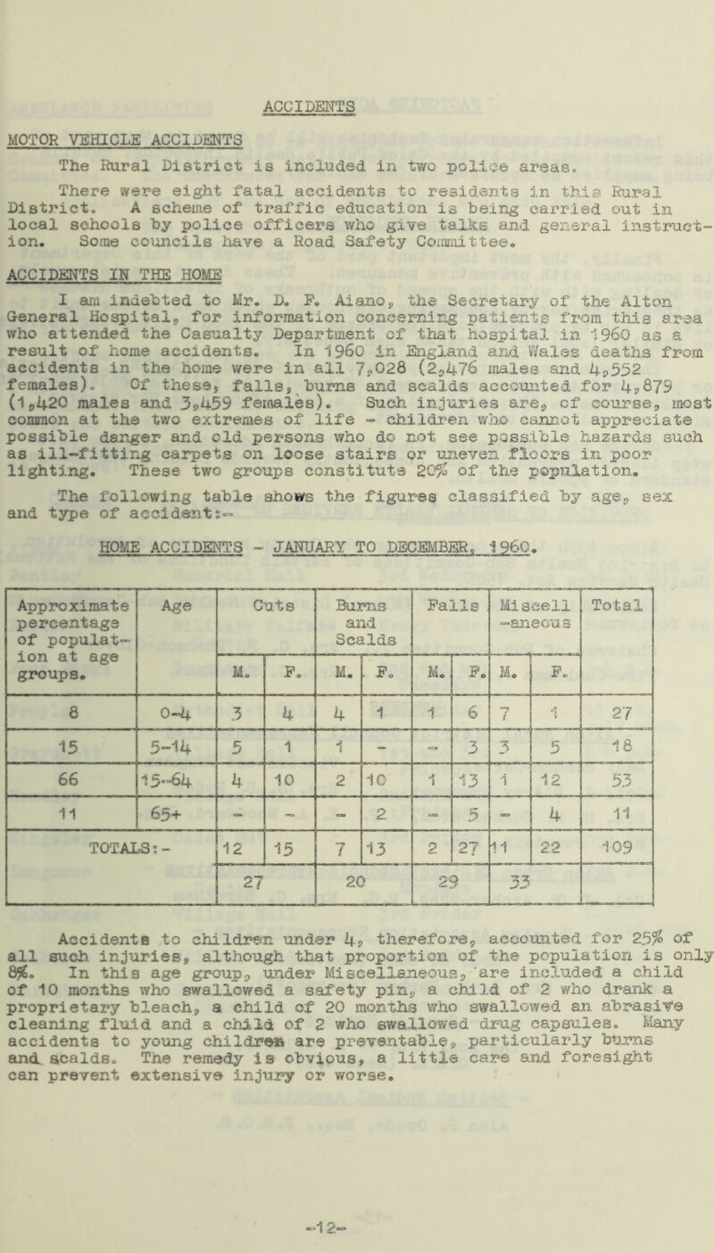 ACCIDENTS MOTOR VEHICLE ACCIDENTS The Rural District is included, in two police areas. There were eight fatal accidents tc residents in this Rural District. A scheme of traffic education is being carried out in local schools by police officers who give talks and general instruct- ion. Some councils have a Road Safety Committee. ACCIDENTS IN THE HOME I am indebted to Mr. D. F. Aiano, the Secretary of the Alton General Hospitals, for information concerning patients from this area who attended the Casualty Department cf that hospital in I960 as a result of home accidents. In i960 in England and Wales deaths from accidents in the home were in all 7.028 (2,47'6 males and 4j>552 females). Of these, falls, burns and scalds accounted for 4s$79 (11,420 males and 3s>459 females). Such injuries are., cf course,, most common at the two extremes of life - children who cannot appreciate possible danger and old persons who do not see possible hazards such as ill-fitting carpets on loose stairs or uneven floors in poor lighting. These two groups constitute 20%o of the population. The following table shows the figures classified by age, sex and type of accidents- HOME ACCIDENTS - JANUARY TO DECEMBER. I960, Approximate percentage of populat- ion at age groups. Age Cuts Burns and Scalds ■' 1 ■1 Palls Miseell -anecus Total F. M. —1— . Po Mo Po M. Pc 8 0-4 3 4 4 1 1 6 •~9 ' II 27 13 5-14 5 1 1 - - 3 3 5 18 66 15*=64 4 10 2 10 1 13 1 12 53 11 65+ - - - 2 5 » 4 11 TOTALS:- 12 15 7 13 2 27 11 22 109 27 20 29 33 Accidents to children under 4? therefore, accounted for 25%> of all such injuries, although that proportion of the population is only 0%o In this age group, under Miscellaneous, are included a child of 10 months who swallowed a safety pin, a child of 2 who drank a proprietary bleach, a child of 20 months who swallowed an abrasive cleaning fluid and a child of 2 who swallowed drug capsules. Many accidents to young childrea are preventable, particularly burns and scalds. The remedy is obvious, a little care and foresight can prevent extensive injury or worse. -12