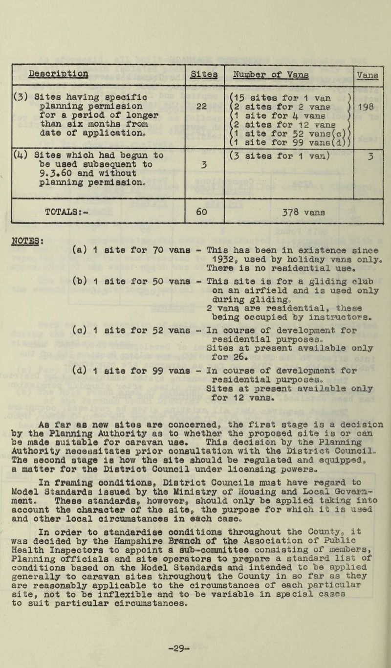 Description Sites Number of Vans Vans (3) Sites having specific planning permission for a period of longer than six months from date of application. 22 (15 sites for 1 van ) (2 sites for 2 vans ) Cl site for 4 vans ) (2 sites for 12 vane J (1 site for 52 vans(eM (l site for 99 vans(d)) 198 (4) Sites which had begun to be used subsequent to 9-3*60 and without planning permission. 3 (3 sites for 1 van) 3 TOTALSi- 60 378 vans NOTES; (a) 1 site for 70 vans - This has been in existence since 1932, used by holiday vans only* There is no residential use* (b) 1 site for 50 vans - Thi3 site is for a gliding club on an airfield and is used only during glidings 2 vans are residential, these being occupied by instructors* (c) 1 site for 52 vans - In course of development for residential purposes. Sites at present available only for 26* (d) 1 site for 99 vans - In course of development for residential purposes. Sites at present available only for 12 vans. As far as new sites are concerned, the first stage is a decision by the Planning Authority as to whether the proposed site is or can be made suitable for caravan use. This decision by the Planning Authority necessitates prior consultation with the District, Council, The second stage is how the site should be regulated and equipped, a matter for the Distriot Qounoil under licensing powers* In framing conditions, District Councils must have regard to Model Standards issued by the Ministry of Housing and Local Govern- ment, These standards, however, should only be applied taking into account the character of the site, the purpose for which it is used and other local circumstances in each case. In order to standardise conditions throughout the County, it was decided by the Hampshire Branch of the Association of Public Health Inspectors to appoint a sub-oommittee consisting of members, Planning officials and site operators to prepare a standard list of conditions based on the Model Standards and intended to be applied generally to caravan sites throughout the County in so far as they are reasonably applicable to the circumstances of each particular site, not to be inflexible and to be variable in special cases to suit particular circumstances. -29“
