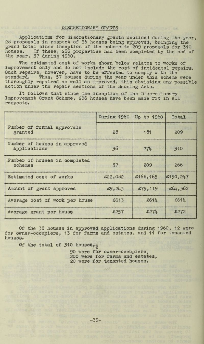 DISCRETIONARY GRANTS Applications for discretionary grants declined during tiie year, 28 proposals in respect of 36 houses being approved, bringing the grand total since inception of the scheme to 209 proposals for 310 houses. Of these, 266 properties had been completed by the end of the year3 57 during i960. The estimated cost of works shown below relates to works of improvement only and do not include the cost of incidental repairs. Such repairs, however, have to be effected to comply with the standard. Thus, 57 houses during the year under this scheme were thoroughly repaired as well as improved, this obviating any possible action under the repair sections of the Housing Acts. It follows that since the inception of the Discretionary Improvement Grant Scheme, 266 houses have been made fit in all respects. Number of formal approvals granted During i960 Up to i960 Total 28 181 209 Number of houses in approved applications 36 274 310 Number of houses in completed schemes 57 209 266 Estimated cost of works £22,082 £168,165 £190,247 Amount of grant ar>proved £9,243 £75,119 £84,362 Average cost of work per house £613 £614 £614 Average grant per house £257 £274 £272 Of the 36 houses in approved applications during I960, 12 were for owner-occupiers, 13 for farms and estates., and 11 for tenanted houses. Of the total of 310 houses 90 were for owner-occupiers, 200 were for farms and estates, 20 were for tenanted houses. -39