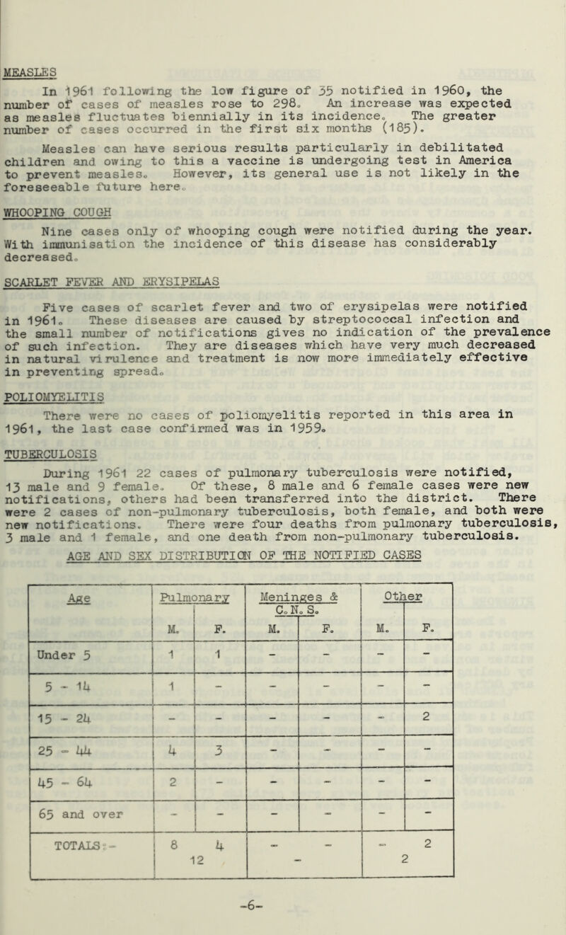 MEASLES In 1961 following the low figure of 35 notified in i960, the number of cases of measles rose to 298. An increase was expected as measles fluctuates biennially in its incidence,, The greater number of cases occurred in the first six months (I85). Measles can have serious results particularly in debilitated children and owing to this a vaccine is undergoing test in America to prevent measleso However, its general use is not likely in the foreseeable future here,, WHOOPING COUGH Nine cases only of whooping cough were notified during the year. With immunisation the incidence of this disease has considerably decreased,, SCARLET FEVER AND ERYSIPELAS Five cases of scarlet fever and two of erysipelas were notified in 1961o These diseases are caused by streptococcal infection and the small number of notifications gives no indication of the prevalence of such infection. They are diseases which have very much decreased in natural virulence and treatment is now more immediately effective in preventing spreado POLIOMYELITIS There were no cases of poliomyelitis reported in this area in 1961, the last case confirmed was in 1959o TUBERCULOSIS During 1961 22 cases of pulmonary tuber-culosis were notified, 13 male and 9 female. Of these, 8 male and 6 female cases were new notifications., others had been transferred into the district. There were 2 cases of non-pulmonary tuberculosis, both female, and both were new notifications. There were four deaths from pulmonary tuberculosis, 3 male and 1 female, and one death from non-pulmonary tuberculosis. AGE AND SEX DISTRIBUTION OF THE NOTIFIED CASES Age Pulmonary ———■“— Meninges & Other M. F. CoN M. 0 So F. M. F. Under 5 1 1 - - - - 5-14 1 - - - - - 15 - 24 - - - 2 25 ~ Ulx h 4 3 . - - - •- 45 - 64 2 1 “ - - - - 65 and over 1 ! - - - - TOTALS/,- j 8 4 I 12 , — - 2 2 -6-