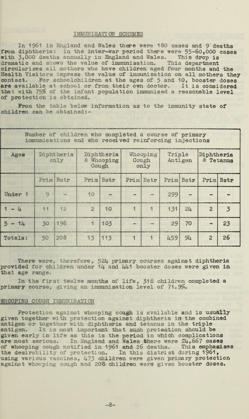 IMMUNISATION SCHEMES In 1961 in England and Wales there were 180 cases and 9 deaths from diphtheria: in the inter-war period there were 55-60,000 cases with 3t000 deaths annually in England and Wales. This drop is dramatic and shows the value of immunisation,, This department circularises all mothers who have children aged four months and the Health Visitors impress the value of immunisation on all mothers they contact. For schoolchildren at the ages of 5 and 10, booster doses are available at school or from their own doctor. It is considered that with 75% of the infant population immunised a reasonable level of protection is obtained. From the table below information as to the immunity state of children can be obtained Number of children who completed a course of primary immunisations and who received reinforcing injections Ages Diphtheria only Diphtheria & Whooping Cough Whooping Cough only Triple Antigen Diphtheria & Tetanus Under 1 Prim Bstr Prim Bstr Prim Bstr Prim Bstr Prim Bstr 9 - 10 - - - 299 - - - 1 - 4 11 12 2 10 1 1 131 24 2 3 5-14 30 196 1 103 - - 29 70 - 23 Totals: 50 208 13 113 1 1 459 94 2 26 There were, therefore, 5 22+ primary courses against diphtheria provided for children under 14 and 2+41 booster doses were given in that age range. In the first twelve months of life, 318 children completed a primary course, giving an immunisation level of 71»9%. WHOOPING COUGH IMMUNISATION Protection against whooping cough is available and is usually given together with protection against diphtheria in the combined antigen or together v/ith diphtheria and tetanus in the triple antigen. It is most important that such protection should be given early in life as this is the period in which complications are most serious. In England and Wales there were 24»66? cases of whooping cough notified in 1961 and 26 deaths. This emphasises the desirability of protection. In this district during 1961, using various vaccines, 473 children were given primary protection against whooping cough and 208 children were given booster doses. -8'