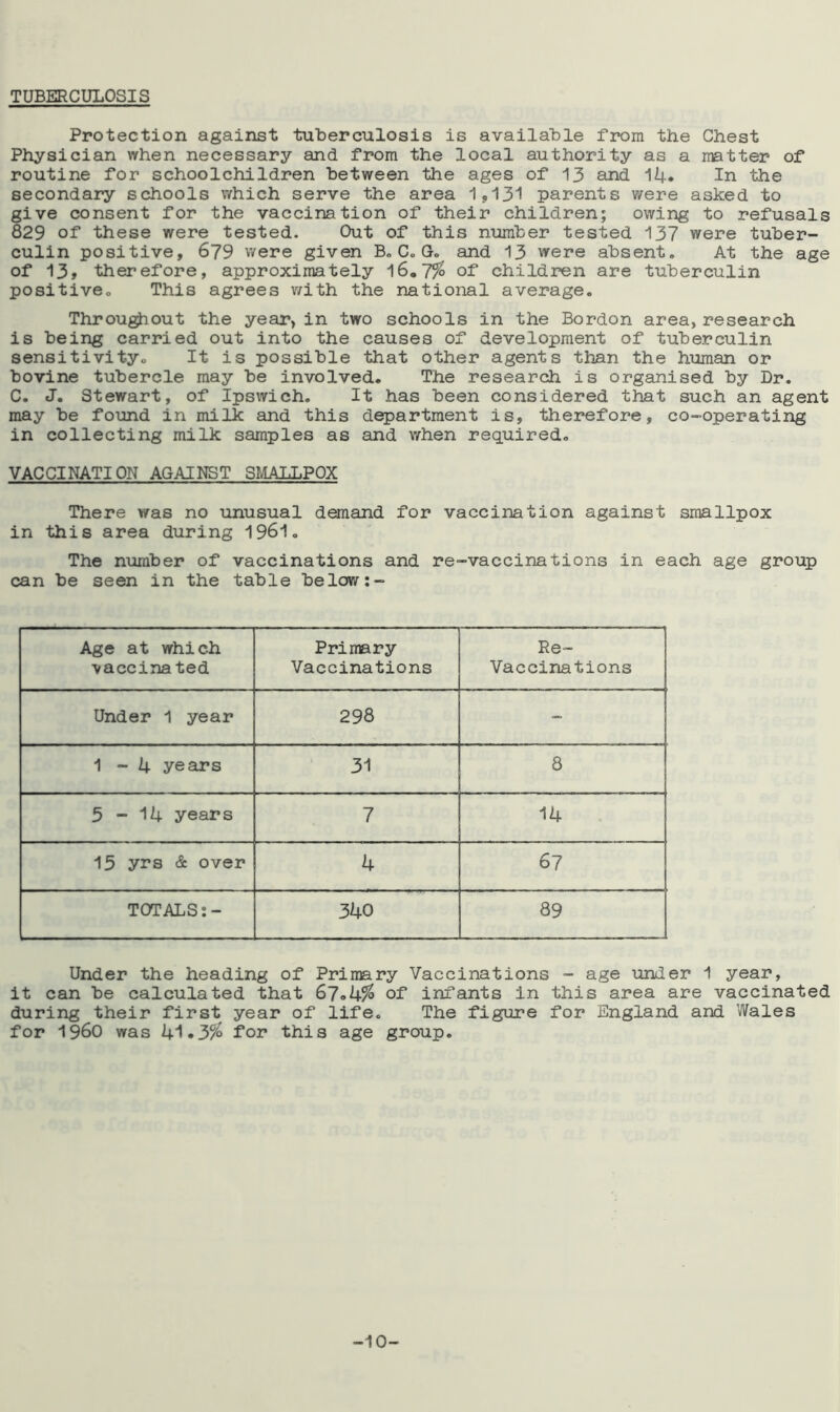 TUBERCULOSIS Protection against tuberculosis is available from the Chest Physician when necessary and from the local authority as a matter of routine for schoolchildren between the ages of 13 and 14. In the secondary schools which serve the area 1,131 parents were asked to give consent for the vaccination of their children; owing to refusals 829 of these were tested. Out of this number tested 137 were tuber- culin positive, 679 were given B. C. G. and 13 were absent. At the age of 13» therefore, approximately 16,7% of children are tuberculin positive. This agrees with the national average. Throughout the year, in two schools in the Bordon area,research is being carried out into the causes of development of tuberculin sensitivity. It is possible that other agents than the human or bovine tubercle may be involved. The research is organised by Dr. C. J. Stewart, of Ipswich. It has been considered that such an agent may be found in milk and this department is, therefore, co-operating in collecting milk samples as and when required. VACCINATION AGAINST SMALLPOX There was no unusual demand for vaccination against smallpox in this area during 1961. The number of vaccinations and re-vaccinations in each age group can be seen in the table below:- Age at which vaccinated Primary Vaccinations Re- Vaccinations Under 1 year 298 - 1-4 years 31 8 5 - 14 years 7 14 15 yrs & over 4 67 TOTALS:- 340 89 Under the heading of Primary Vaccinations - age under 1 year, it can be calculated that 67.4$ of infants in this area are vaccinated during their first year of life. The figure for England and Wales for i960 was 41.3$ for this age group. -10-
