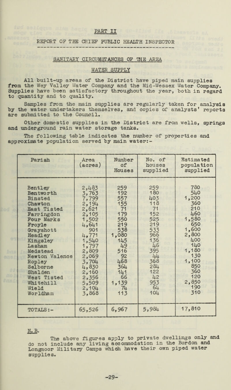REPORT OP THE CHIEF PUBLIC HEALTH INSPECTOR SANITARY CIRCUMSTANCES OF IHE AREA WATER SUPPLY All built-up areas of the District have piped main supplies from the Wey Valley Water Company and the Mid-Wessex Water Company. Supplies have been satisfactory throughout the year, both in regard to quantity and to quality. Samples from the main supplies are regularly taken for analysis by the water undertakers themselves, and copies of analysts* reports are submitted to the Council. Other domestic supplies in the District are from wells, springs and underground rain water storage tanks. The following table indicates the number of properties and approximate population served by main water:- Parish Area (acres) Number of Houses No. of houses supplied Estimated population supplied Bentley 2,1*83 259 259 730 Bentworth 3,763 192 180 540 Binsted 7,799 557 403 1 ,200 Chawton 2,194 155 118 360 East Tisted 2,621 71 71 210 Farringdon 2,105 179 152 460 Four Marks 1,502 55 0 525 1,580 Froyle 4,641 219 219 650 Grayshott 901 538 533 1,600 Headley 4,771 1,080 966 2,800 Kingsley 1,540 145 136 400 Lasham 1,797 49 46 140 Medstead 2,809 516 395 1,180 Newton Valence 2,069 92 44 130 Ropley 3,704 468 368 1,100 Selborne 4,830 364 284 850 Shalden 2,160 141 122 360 West Tisted 2,356 66 42 120 Whitehill 5,509 1,139 953 2,850 Wield 2,104 74 64 190 Worldham 3,868 113 104 310 TOTALS:- 65,526 6,967 5,984 17,810 N. B. The above figures apply to private dwellings only and do not include any living accommodation in the Bordon and Longnoor Military Camps which have their own piped water supplies. -29-