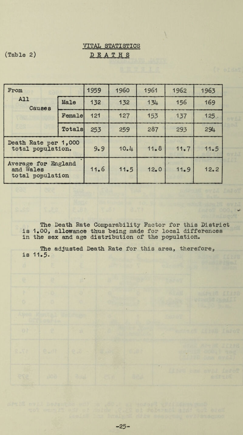 Prom 1959 I960 1961 1962 1963 All Causes Male 132 132 134 156 169 Female 121 127 153 137 125,. Totals 253 259 287 293 294 Death Rate per 1,000 total population. 9.9 10.4 11.8 11.7 11.5 Average for England and Wales total population 11.6 11.5 12.0 11.9 12.2 The Death Rate Comparability Factor for this District is 1*00, allowance thus being made for local differences in the sex and age distribution of the population. The adjusted Death Rate for this area, therefore, is 11#5. -25-