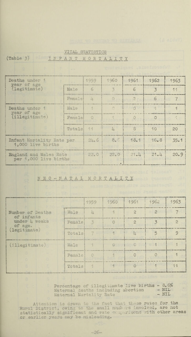 I Deaths under 1 1 year of age 1 (legitimate) i t 1 L 1959 1960 1961 1962 - 1963 Male I 6 6 3 1 1 Pemalt 4 1 J 2 ' 6 7 1 ' Deaths under 1 ; year of age 1 (illegitimate; i 1 i Male ■I • ; 1 1 Female 0 i ^ ■ 0 ‘ 0 1 Totals f L 11 h 1 3 1 10 20 I ... . t — 1 Infant Mortality Rate per 1,000 live births 1 ^ 2ho6 I 8. i 18.1 : 16.8 i . I 35.1 i I r England and V/ales Rate per 1,000 live births : 22.0 ! 22e0 ; I I 21. i; \ 21.4 .1 i 20.9 i I L J N E 0 ^ N A T A I M 0 R ,T A L I T Y — ! 1959 ! I960 k •1961 ; 1962 1963 I 1 7 i I I Number of Deaths j of infants ! under 4 weeks of age, (legitimate) Male i 4 j 1 . . j ! . . I 2 : 2 Female j 3 ' 0 * • i L . L ' 2 ' 3 2 ^ i I Totals T ' i ' i ' }> -r L 1 - — — (illegitimate) liale i ^ 1 I'o j 5 I 0 i 1 I 1 Female 0 i 0 1 1 1 Totals Ll 1 1--- n.7 _ L_ 11 Percentage of 1 llegi vj-iaate live births -8.6% Maternal deaths including abortion - NIL Maternal Kortall tj'- Rate ~ NIL Attention is drawn to the fact that these rates for the Rural Diatr-ict, owing to the small nuiiib ;i'S involved., are not statistically significant and rate cc.in;orisons v/ith other areas or earlier years nxay be misleading.