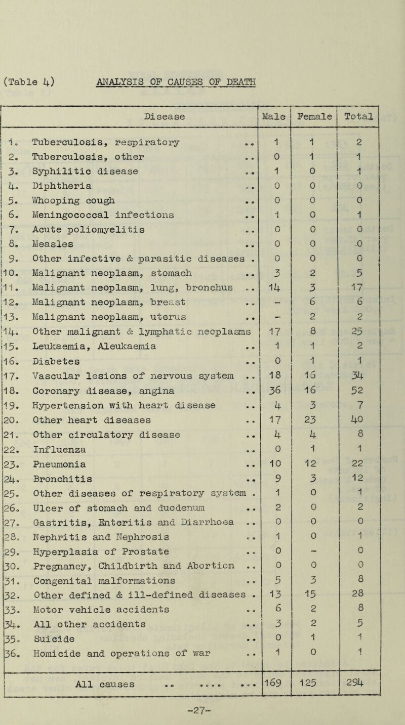 r— ■ Disease Male i Female Total 1. Tuberculosis, respiratory 1 1 2 h* Tuberculosis, other 0 1 1 Syphilitic disease 1 0 1 I 4. Diphtheria 0 0 0 5. l/Vhooping cough 0 0 0 i Meningococcal infections ■> 0 1 7. Acute poliomyelitis 0 0 0 i 8. Measles 0 0 0 9- Other infective & parasitic diseases , 0 0 0 ho. 1 Malignant neoplasm, stomach 2 5 j'M. Malignant neoplasm, lung, bronchus 14 3 17 h2. Malignant neoplasm, breast - 6 6 !i3o Malignant neoplasm, uterus - 2 2 H4- Other malignant & lymphatic neoplasms 17 8 25 il5o Leukaemia, Aleulcaemia 1 1 2 16. Diabetes 0 1 1 17. Vascular lesions of nervous system .. 18 16 34 18. Coronary disease, angina 36 16 52 19. Hypertension with heart disease 4 3 7 20, Other heart diseases 17 23 40 21o Other circulatory disease 4 4 8 22. Influenza 0 1 1 • CM Pneumonia 10 12 22 24. Bronchitis 9 3 12 25. Other diseases of respiratory system . 1 0 1 26. Ulcer of stomach and duodenum 2 0 2 27. Gastritis, Enteritis and Diarrhoea 0 0 0 28. Nephritis and Nephrosis 1 0 1 29. Hyperplasia of Prostate 0 - 0 30. Pregnancy, Childbirth and Abortion 0 0 0 31. Congenital malformations 5 3 8 32. Other defined & ill-defined diseases . 13 15 28 33. Motor vehicle accidents 6 2 8 34. All other accidents 3 2 5 ^5. Suicide 0 1 1 |36. Homicide and operations of v;ar 1 0 i I I All causes .. .... ... 169 125 294 27-