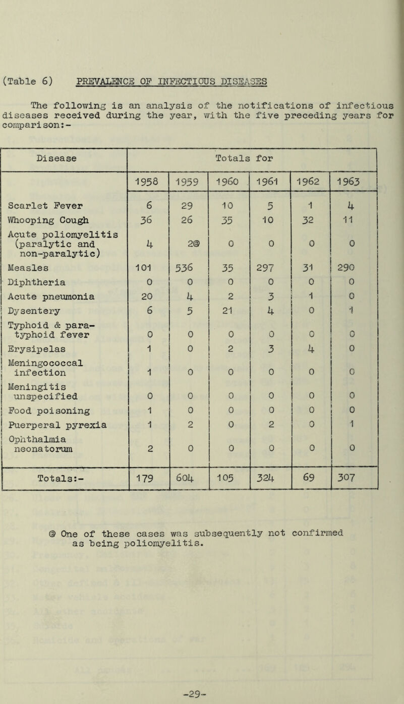 The following is an analysis of the notifications of infectious diseases received during the year, v/ith the five preceding years for comparison:- Disease Totals for 1958 1959 1960 1961 1962 1963 Scarlet Fever 6 29 10 5 1 4 Whooping Cough 36 26 35 10 32 11 Acute poliomyelitis (paralytic and non-paralytic) 4 2@ 0 0 0 0 Measles 101 536 35 297 31 290 Diphtheria 0 0 0 ° ° 0 Acute pneumonia 20 4 2 3 1 0 I Dysentery 6 5 21 4 0 1 Typhoid & para- typhoid fever 0 0 0 0 0 0 Erysipelas 1 0 2 3 4 0 Meningococcal j infection 1 0 0 0 0 0 Meningitis unspecified 0 0 0 0 0 0 Food poisoning 1 0 0 i 0 0 0 Puerperal pyrexia 1 2 0 2 0 1 Ophthalmia neonatorum 2 0 0 0 0 0 Totals:- 179 604 o VJ1 324 69 307 @ One of these cases was subsequently not confirmed as being poliomyelitis. -29-