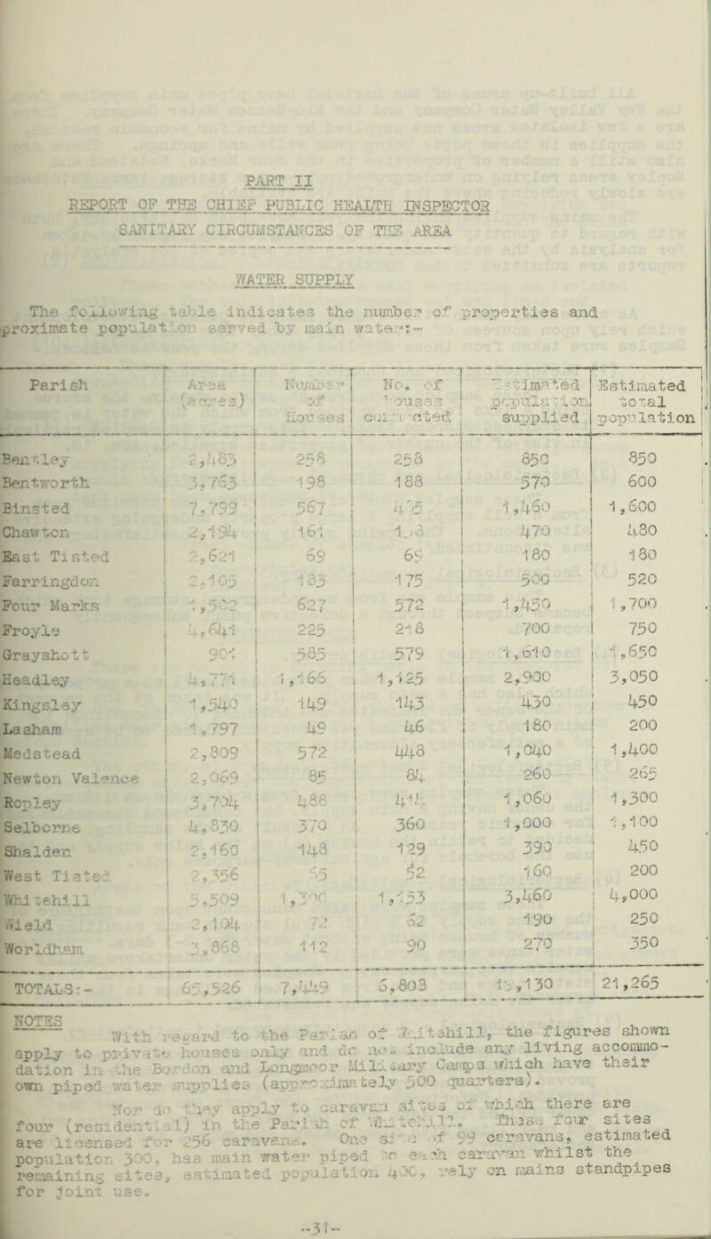 REPORT OF THE CHIEF PUBLIC HEALTH INSPECTOR SANITARY CIRCUMSTANCES OP THE AREA WATER SUPPLY The -fcliowing table indicates the nuiiibe^? of properties and proximate populat'.or served “by main v/ate'*?- Parish Area (a ?/'e.3} jf Houses No, of j ’'•OU3?3 1 coi-,:v-cted Estimated population supplied Estimated | total I population ; Ben f.iey ? J-4S.3 238 253 650 850 Bentworth 3.7'3 196 ■168 570 Goo ! I Einsted 7.759 1 K/d? i 485 1,460 1,600 ‘ Chawton 2,i9h 1 161 i.>8 470 430 I East Tir.ted %62-1 ! 69 69 180 130 Farringdon 2o'103 1 133 175 500 520 Pour Marks 627 572 1,450 1,700 Froyle 4 f 6J4.I ! 225 2>S 700 750 Grayshott 9C-; i 385 575 1,610 1,65c Headley J 1 1,166 15 ■* 25 2,900 3,050 Kingslei’’ j ■?540 149 143 1 430 450 La sham %797 49 j 46 i 180 j 200 Medstead 1 2,809 572 i 4I1.8 1,040 1,400 Newton Valence 2,059 85 &4 260 265 RcTDley 3w-’04 435 4^4 1,060 1 ,300 Selborre i 4.S30 370 360 1 ,000 1,100 1 Shalden ■ 2,160 148 129 390 4.50 j West Tieted .‘■,■^56 '■'O ,^2 ISO 200 1 Whi xehiil j 3.309 1.153 3.460 4,000 vVi eld 1 2,104 o2 190 250 Worldh.am ■ 3,366 1 1-12 1 1 i 90 i 270 350 ——— 1 TOTALS;- ' 65,526 7,45 : 6,80 3 I 1-;,130 ’21,265 NOTES With i apply to pr-ivat.e dation in the Bo own piped water Nor d>' four (reoident i are licensed fo*:' populatiot; 3-^'^ remaining sites, for ioini use. epard to the Pa-rliin of ./•'.itehill, the figures sho^vn houses ofiL'j and dr noo include any living accoinrno- .rdon and Longmoor LlilaJary Caj*ip3 which have thsir sujjplies (appro'lima fce3.y ^00 t^arters-y. apaS-y to caravcin si'uSo oi v.Tii-oh there are 1)' in ti-e Parish of ’.diitehii:.. These four sites '56 caravans. On? s’'o -f caravans, estimated has main crater piped c-r ea.'n cara'^’an whilst the^ estimated population 4-'^? rely on mains standpipes -31
