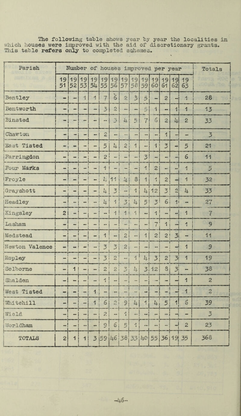 The following table sho\¥s year by yean the localities in which houses were improved with the aid of discretionary grants. This table refers only to con5)leted sohemes. 1 Parish i 1 r Nuraber of houses iniproved per year | Totals 19 51 19 52 19 53 19 54 19 55 19 36 19 57 19 56 19 59 19 60 19 61 19 62 19 j I 63 I 1Bentley 1 ~ I - 1 1 7 ' V . 6 2 3 3 - 2 - j 1 ; 28 j i I 1 Bentworth i i i  - “ 2 .. - 5 1 - 1 1 I 13 I iSinsted i 1 “ - - L-_ . I- 3 ■4 3 7 6 2 4 2 i 33 L ! 1 Chav/ton 1 - - 2 - 1 H—I - — - . 1 : 3 i > I ! jEast Tisted _ ” 5 4| 2 1 . J l7 * 5 j 21 1 jParringdon . .. 2 i L -J / _ -J - 6 1 ^ . 1 1 11 jPour Marks f -i - ' ! ! 1 ! “j ~ i 2 5 1 i iProyle 1 i ; -i -1 _ ! i j j I j 3 1 • 2 1 i 32 I jCrayshott 1 i » I I I I ^ I L//L: J V 4 12 3 0 4 j 33 1 \ IHeadley t I i ^ i -! -i -! 4l 1 3j 4 ' 3 . 6 1 - i 27 . - p iKingsley 2! -j -I -I -I 1 1 I 1 - h. . _ .. I ' r 'Lasliam i- I i i I ! I I : “! - • i '1 f i ; : ! 7 i : - -I i Q > Mm ! ' ! ^ J Medstead I ! j ■ * i 1 I -j 2| ^* 1 2I 2| 3i - 1 11 1 jNewton Valence -i - * J ^ j 1 1. - J J 1 1 9 1 L ■' i I i Ropley w ’ -mm \ 3I 2: -I 1 - .. L L t ^ o> ^ hi 3j 2; 3 1 1 19 Selbome 1 i • -! - 1 1 i 2: 2: 3 ! 4 ' - 3i-12i 3| 3 ** 38 1Shalden : “1 - ^ 1 . - - i i i * -j -! -i 1 1 I 2 ! . _ j West Tisted ! _ J J 1 I I 1 “j “1 ■  . 1 2 I 1 V/hitehill l -i 1 ! ! \ 6j ci 9 — 4 4l 5' 1 I ! 6 39 j 1 Wield - -i-i , “1  ' t ( - 3 1 V/orldham t i __ I „ _i j 1 ! -i 9' 6i 5 i 1 _ i. • T] -I -i H 2 23 ! — 1 TOTALS 1. 2 il 1 - 1 r ; 3i59j46 38 1 1 1 1 33 40 ! I I 55j36i19 35 ■ ■ h ■ > ■ ■ — 368 1 -46*-
