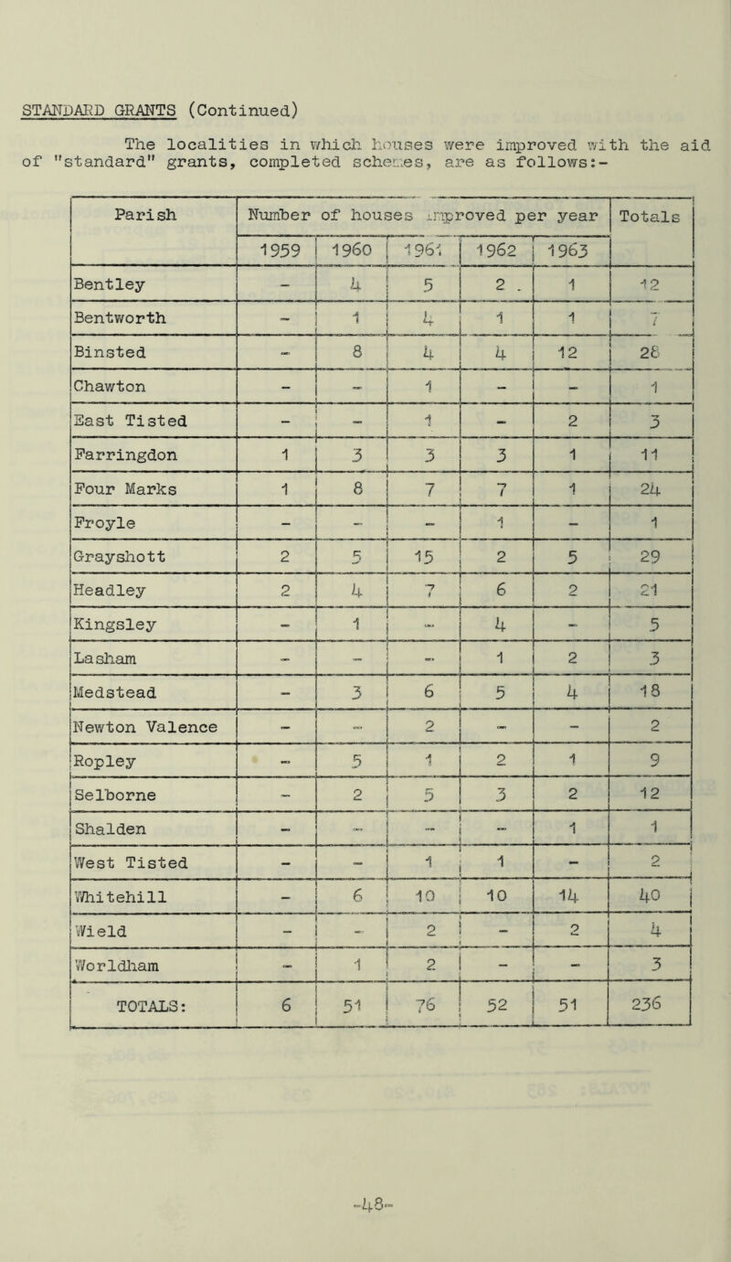 The localities in which houses were improved with the aid of standard grants, completed schemes, are as follows Parish Kumher of houses .i.mproved per year 1 Totals 1959 1960 I 1961 1962 1963 Bentley I 5 2 . 1 ^2 Bentworth 1 r 1, H- . .. _ 1 1 ■7 1 1 ( Binsted * i 8 i ... 4 12 26 Chawton i 5 1 1 . . East Tisted I ' 1 1 2 , I |.__3 I Parringdon r ' 1 3 3 1 11 ! I _ j Pour Marks 1 ... 8 . 7 7 1 I 24 I Proyle ... „ I ^ J ^ - ^ I Grayshott 2 I . ^ . I . I KSI I 1 ho 5 29 I Headley 2 4 7 I 6 2 21 Kingsley i 1 - I u I 5 . .. 1 Lasham ^ I I 1 2 . . 3 i Medstead 3 C ! K 6 I 5 18 Newton Valence - . II . . . 2 2 'Ropley i - 5 ,4 2 1 9 Selhorne 2 5 3 ... 2 12 Shalden ,  1 1 West Tisted - 1 I - i 2 ; ,.^-j 1 V/hitehill 1 6 10 i 10 14 40 j Wield — — ,, 2 i 2 4 Worldham 1 1 2 5 . 3 j ! ! TOTALS: 6 i 5i ! 76 : .... _L. _ 1 ..... _ 52 I 51 u. i 236 46~