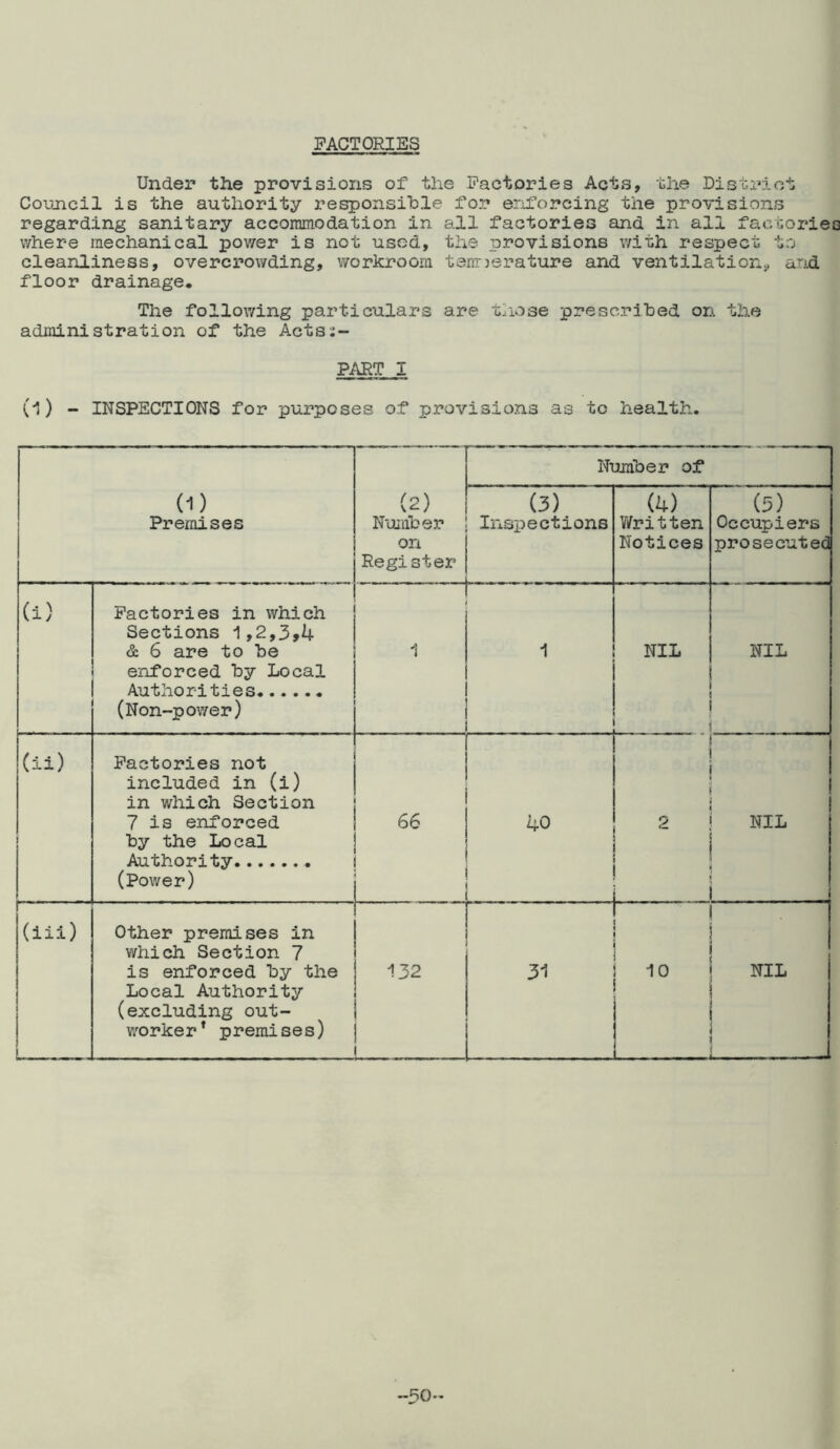FACTORIES Under the provisions of the Factories Acts, the District Council is the authority responsible for enforcing the provisions regarding sanitary accommodation in all factories and in all factories where mechanical power is not used, the provisions with respect to cleanliness, overcrowding, workroom teimerature and ventilation., and floor drainage* The following particulars are tliose prescribed on the administration of the Acts2- PART I (i) - INSPECTIONS for purposes of provisions as to health. — — I. I. , ■■■■ ■ ■■■■ ^ (1) Premises ■ ■ ■ ■ ■ (2) Nuiuber on Register Number of (3) Inspections (4) V/ritten Notices (5) Occupiers prose cut ec (i) Factories in which Sections 1,2,3>4 & 6 are to be enforced by Local Authorities (Non-power) i 1 NIL NIL (ii) i } Factories not included in (i) in which Section 7 is enforced by the Local Authority (Power) 66 40 L_ . . I ! i l i. 2 I NIL i ! i f Other premises in which Section 7 is enforced by the Local Authority (excluding out- v/orker* premises) 132 I i 10 I NIL I I j