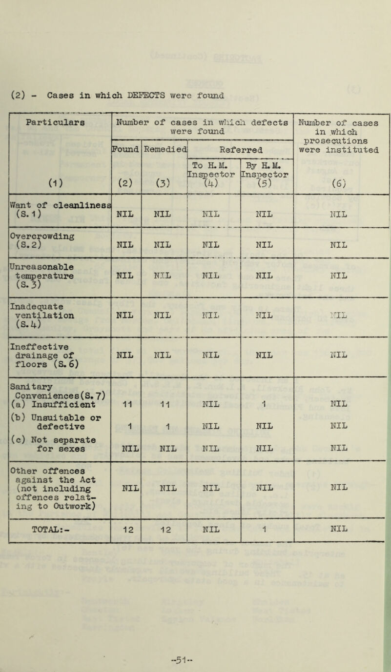 Particulars Number of cases in wlilcli defects were found Number of cases in which prosecutions were instituted Pound Remedied Referred (1) (2) (3) To H.M. Inspector (4) By H.M. Inspector 1:5) (6) Want of cleanliness (S.1) NIL NIL NIL NIL NIL Overcrowding (3.2) NIL NIL NIL NIL NIL Unreasonable temperature (3.5) NIL NIL NIL NIL NIL Inadequate ventilation (3.1+) NIL NIL NIL NIL NIL Ineffective drainage of floors (S,6) NIL NIL NIL NIL NIL Sanitary Convenience s(S, 7) (a) Insufficient 11 11 NIL 1 NIL (b) Unsuitable or defective 1 1 NIL NIL NIL (c) Not separate for sexes NIL NIL NIL NIL NIL Other offences against the Act (not including offences relat- ing to Outwork) NIL NIL NIL NIL NIL TOTAL;- 12 12 NIL 1 NIL ■51-